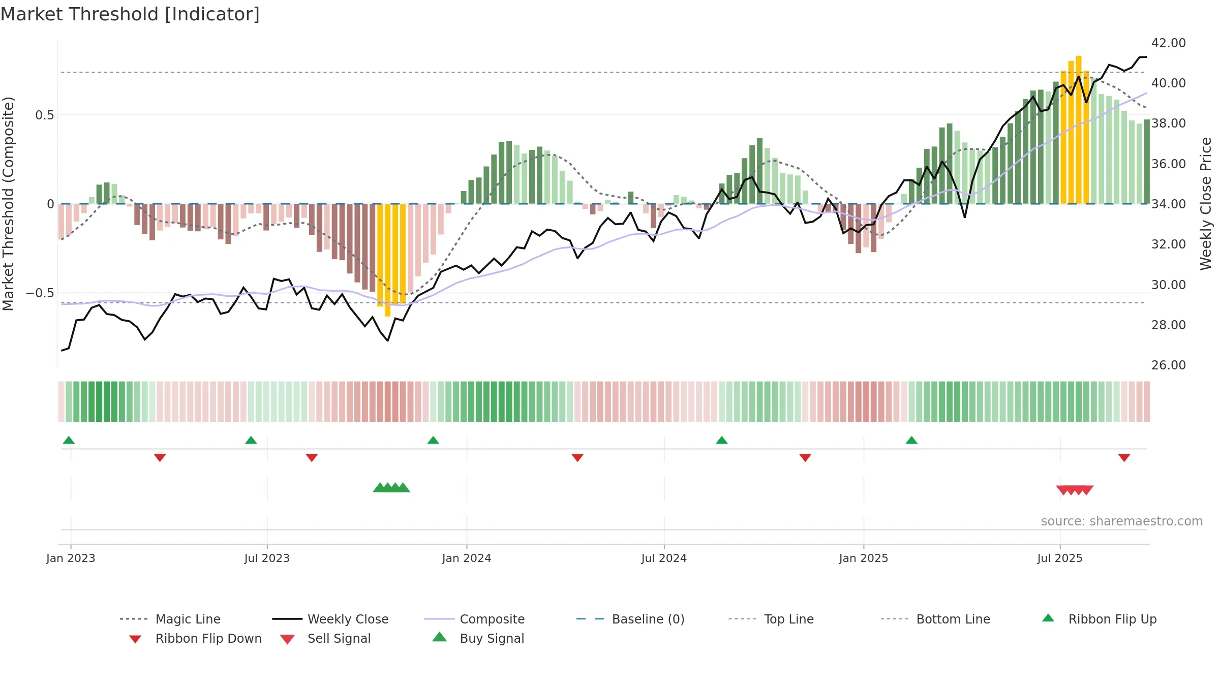 GSIE weekly Market Threshold chart, closing 2025-09-19.
