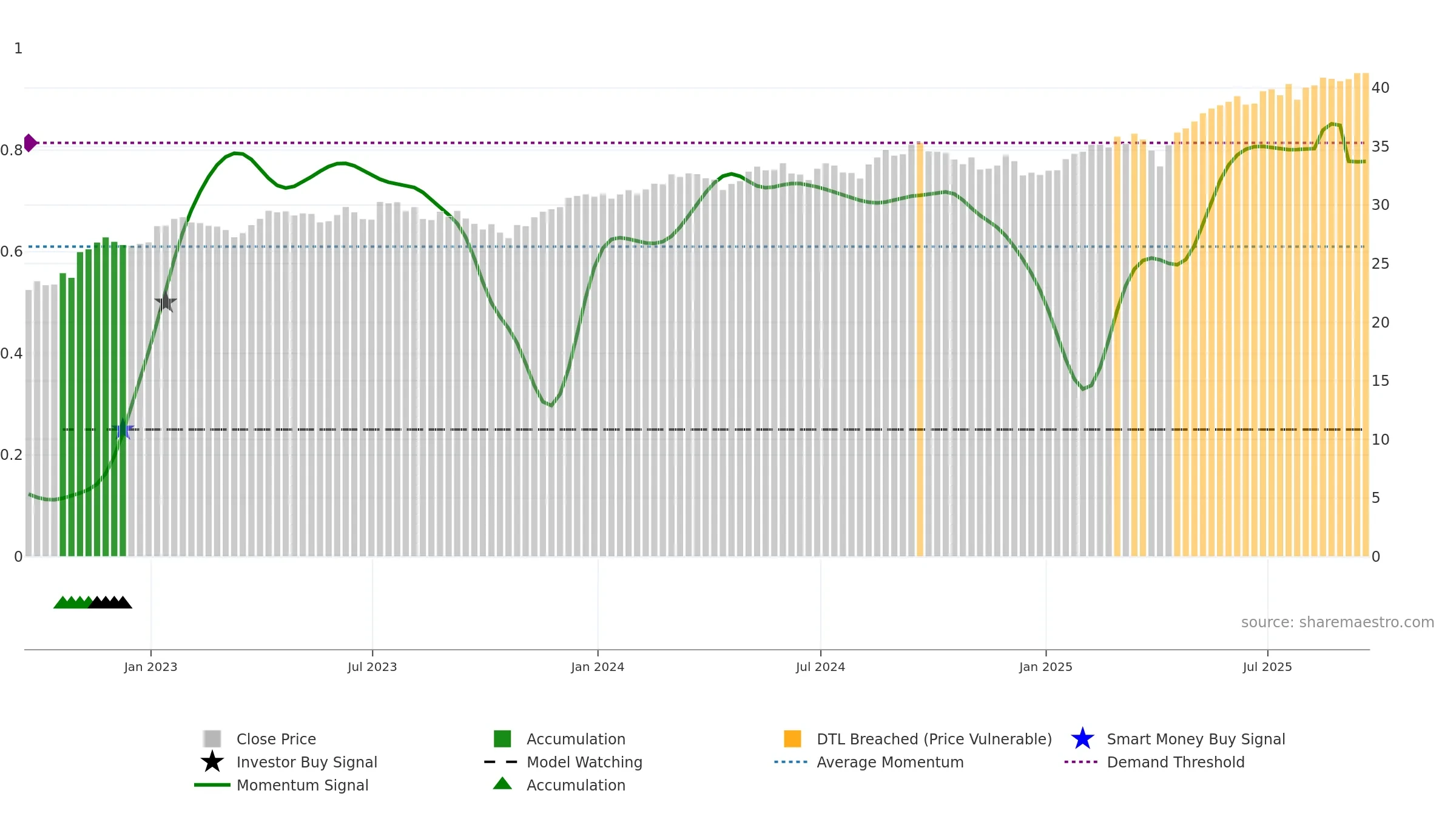 GSIE weekly Smart Money chart, closing 2025-09-19.