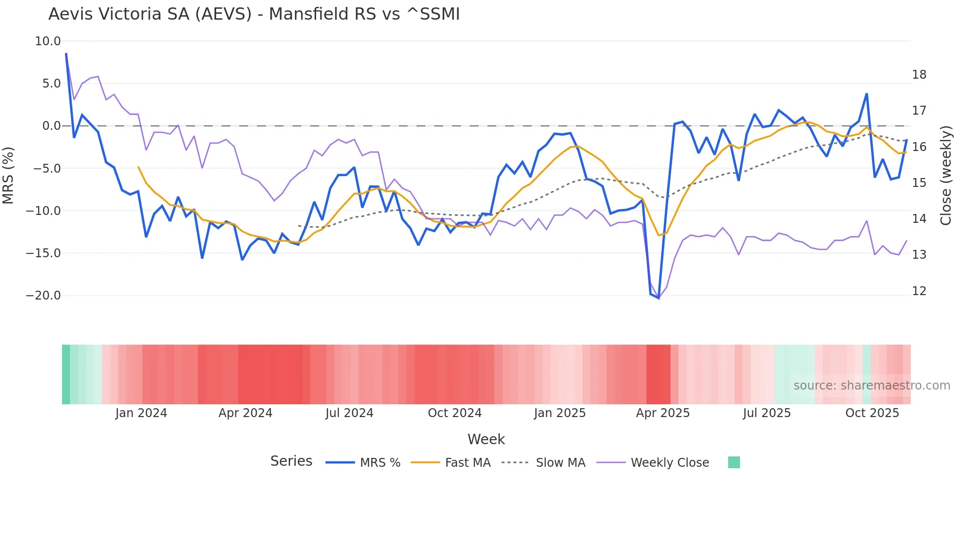 AEVS Mansfield Relative Strength chart