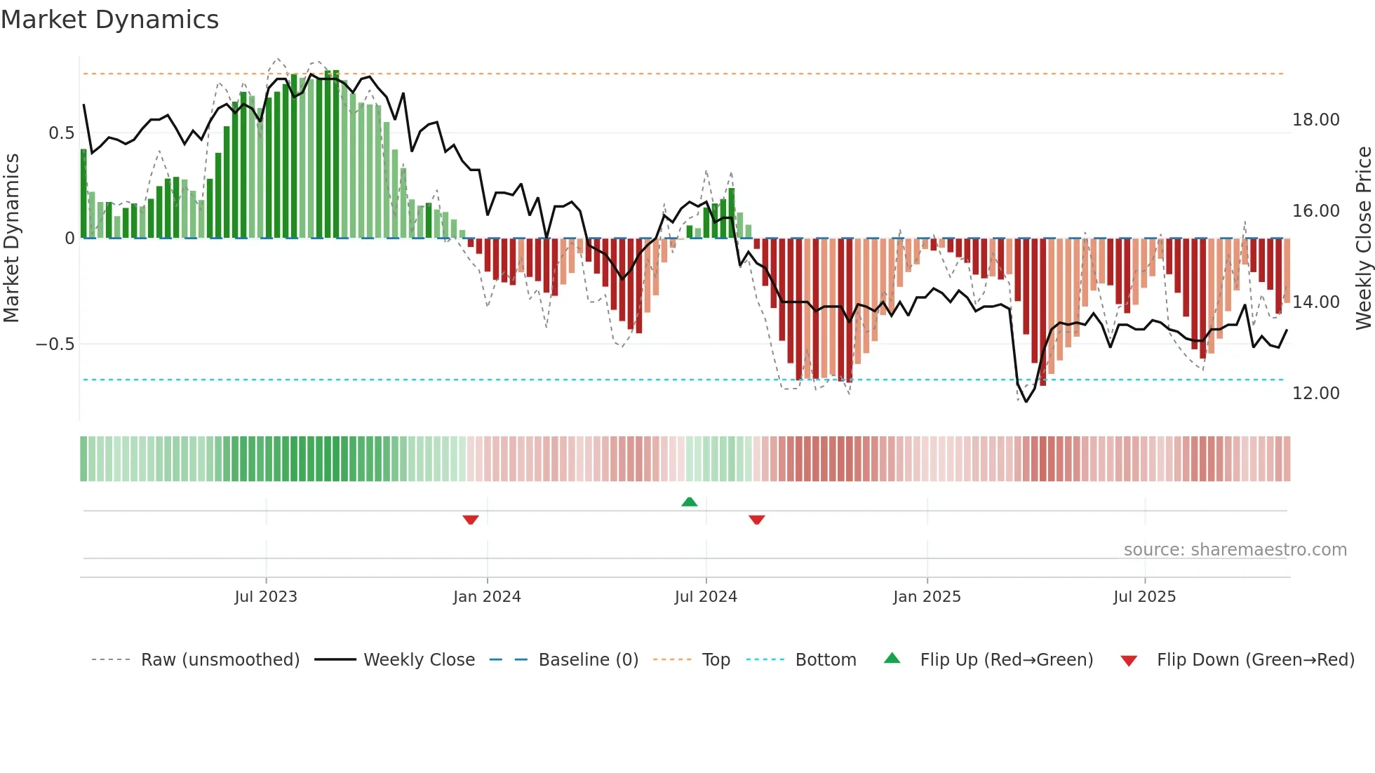 AEVS weekly Market Dynamics chart