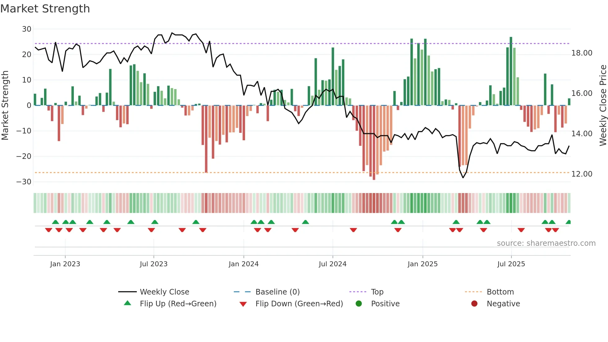 AEVS weekly Market Strength chart