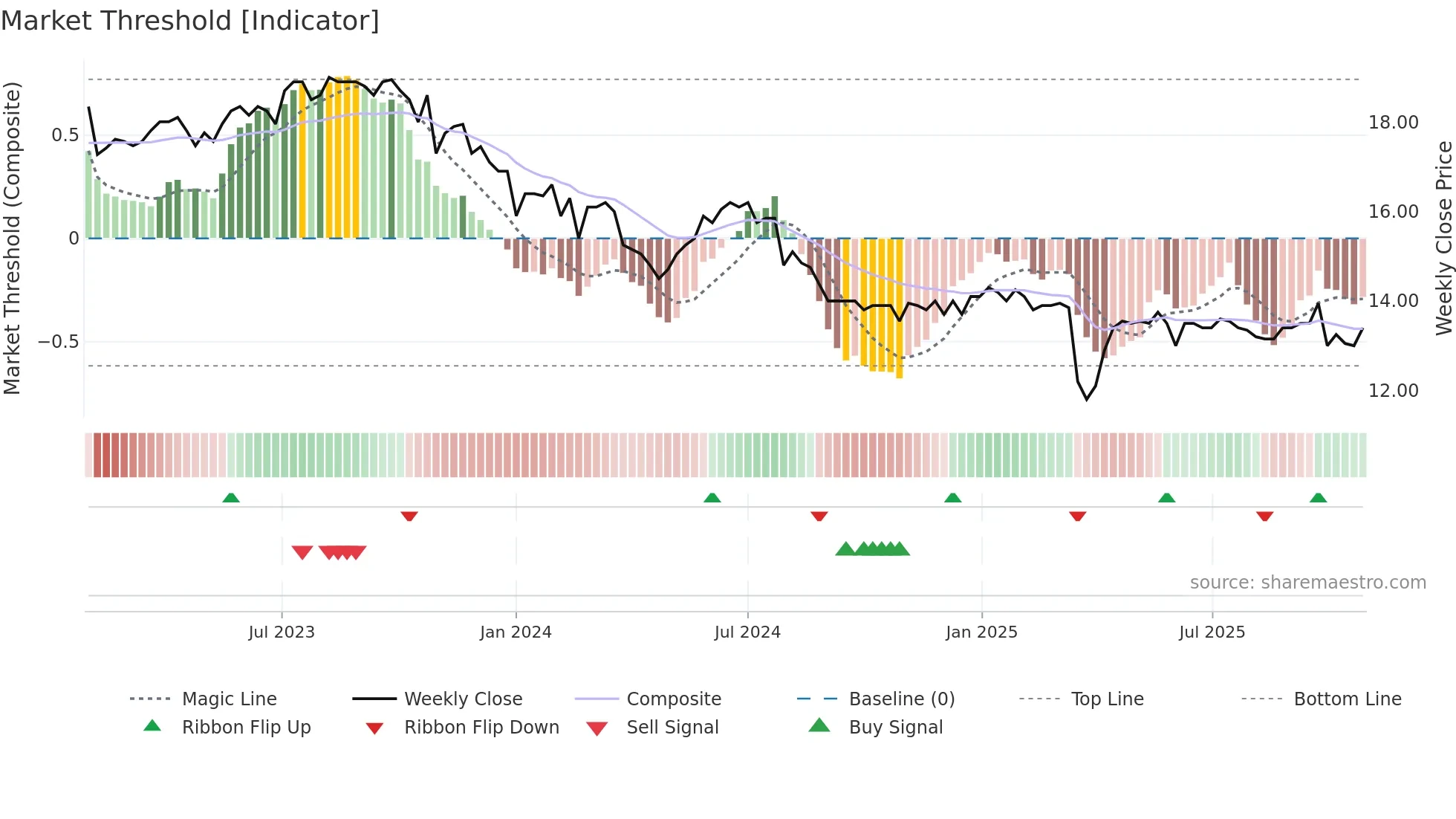 AEVS weekly Market Threshold chart