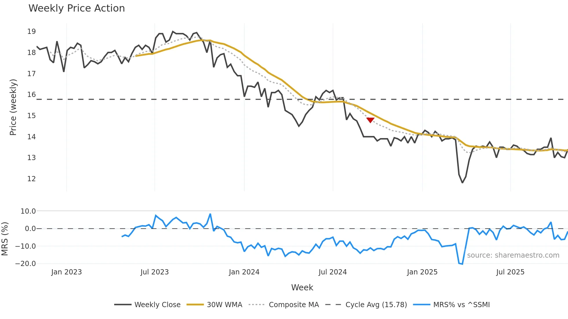 AEVS weekly Price Action chart, closing 2025-10-27