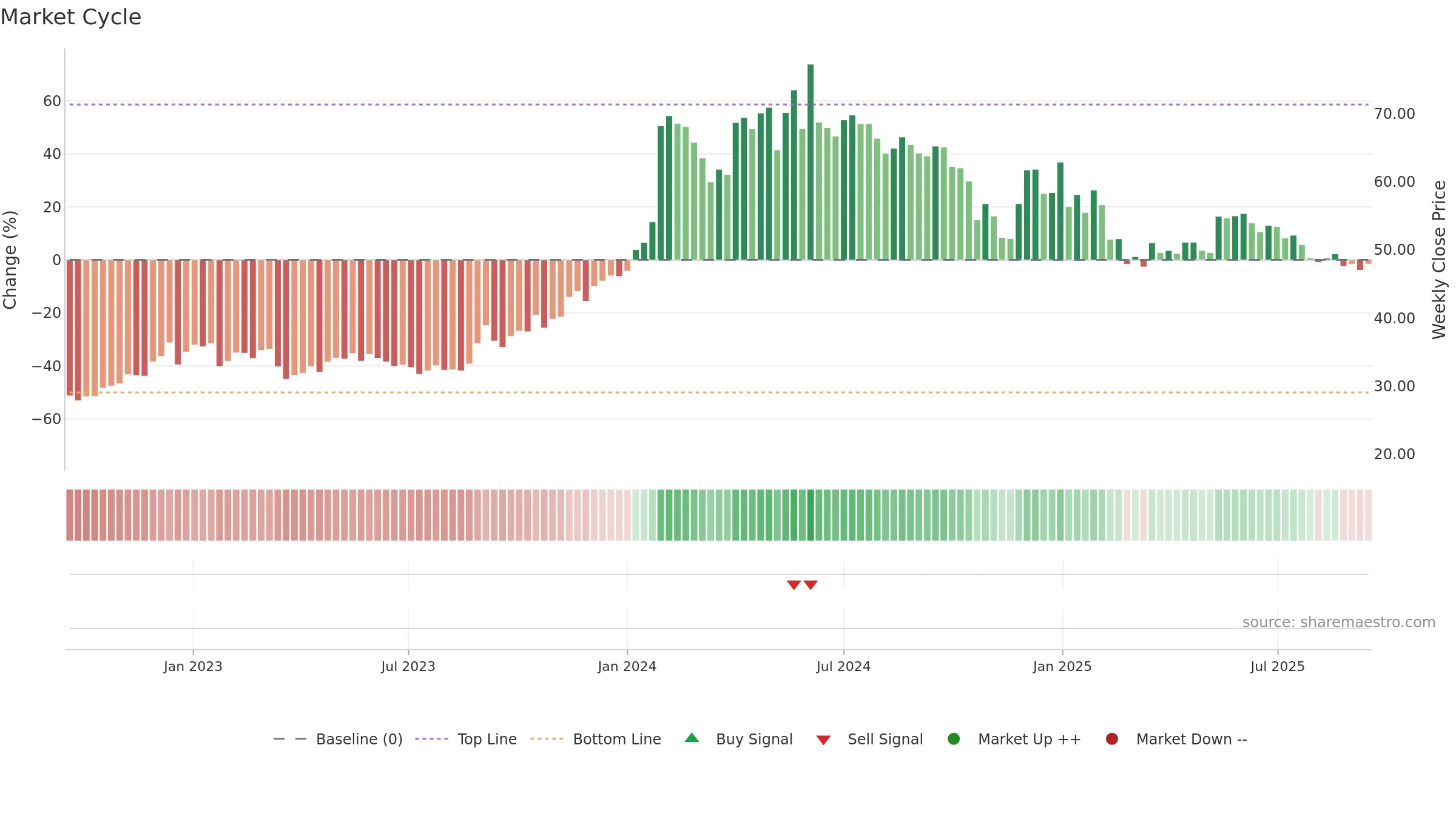 IRB weekly Market Cycle chart, closing 2025-09-15.