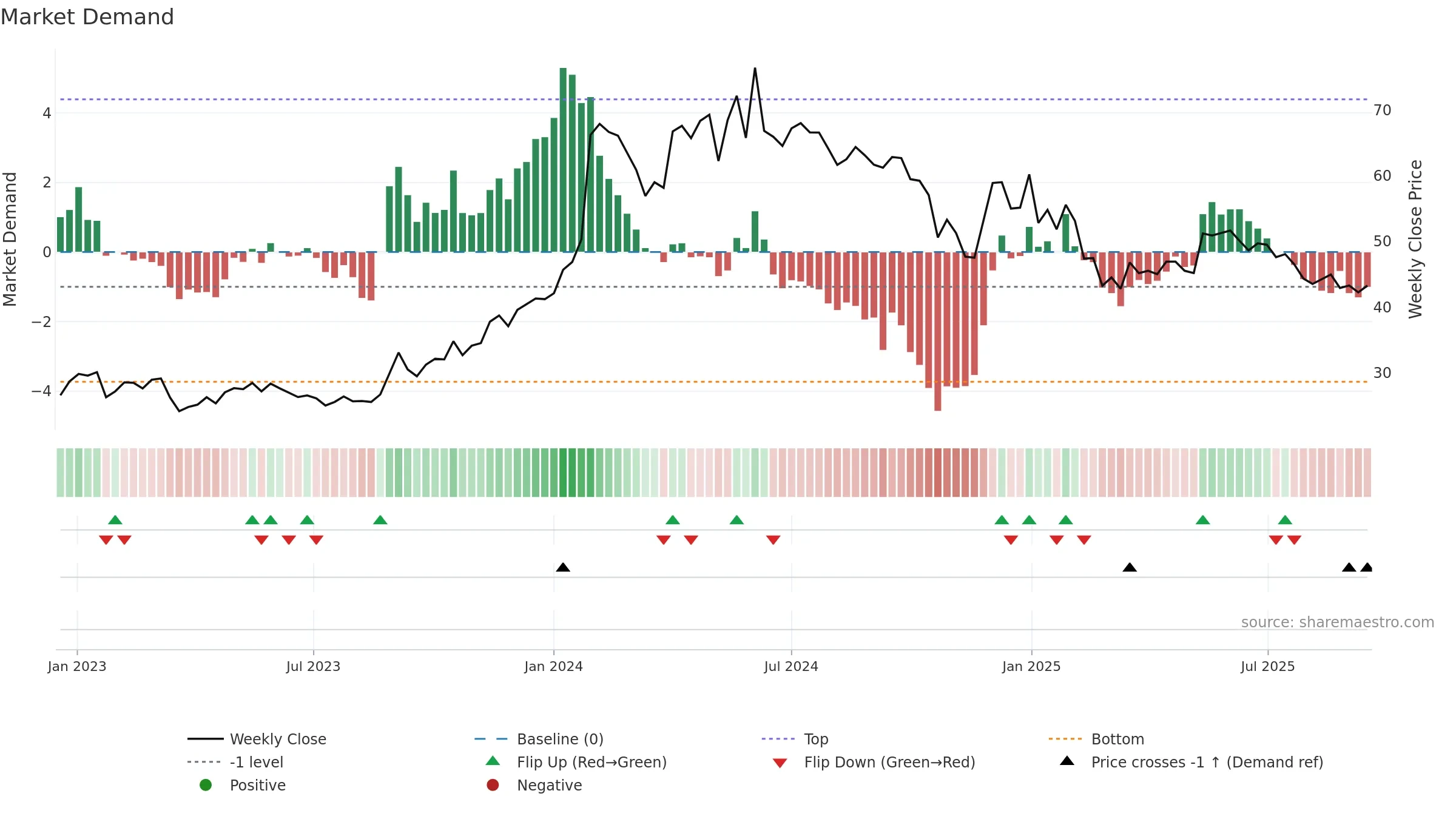 IRB weekly Market Demand chart, closing 2025-09-15.