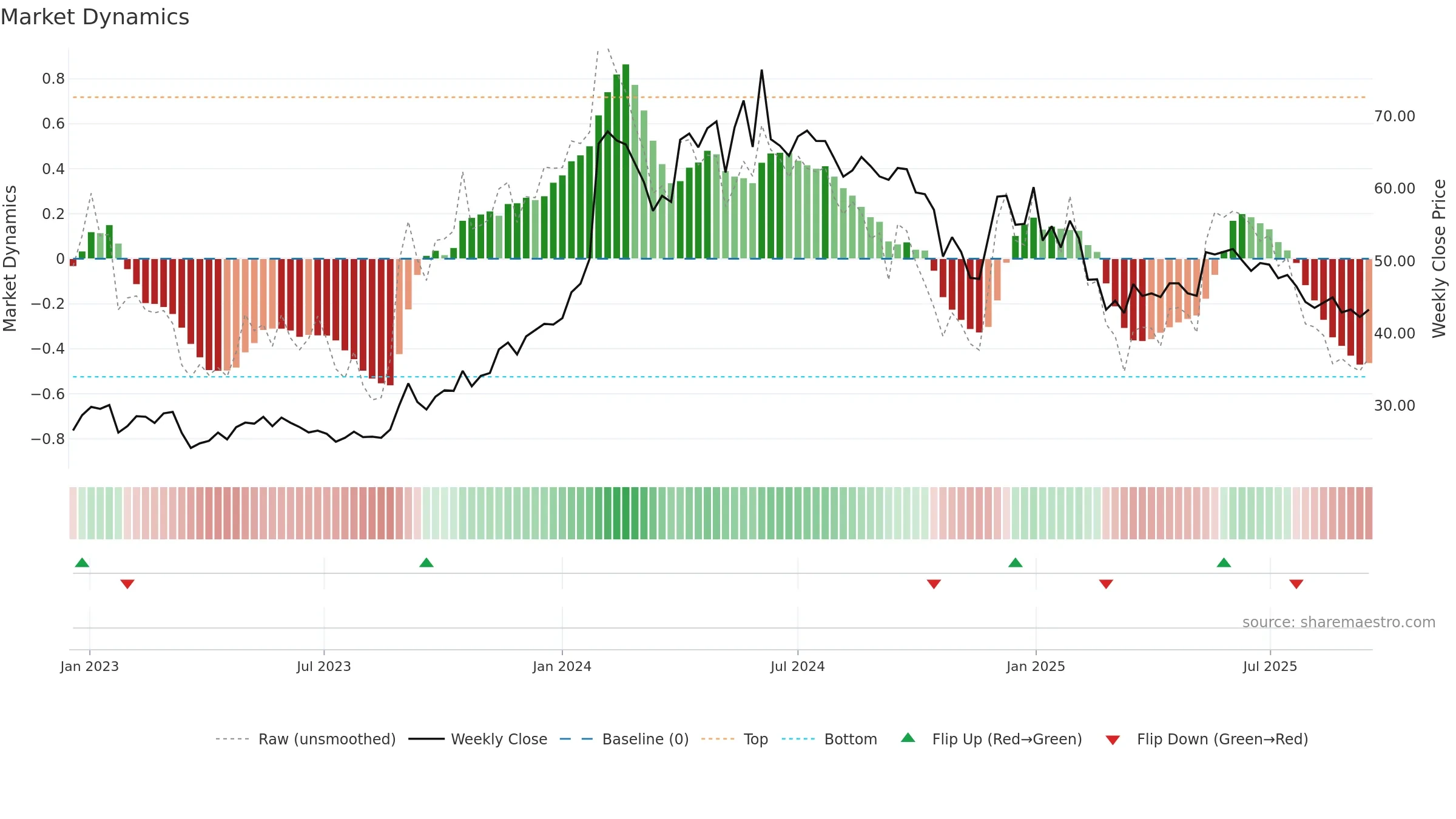 IRB weekly Market Dynamics chart, closing 2025-09-15.