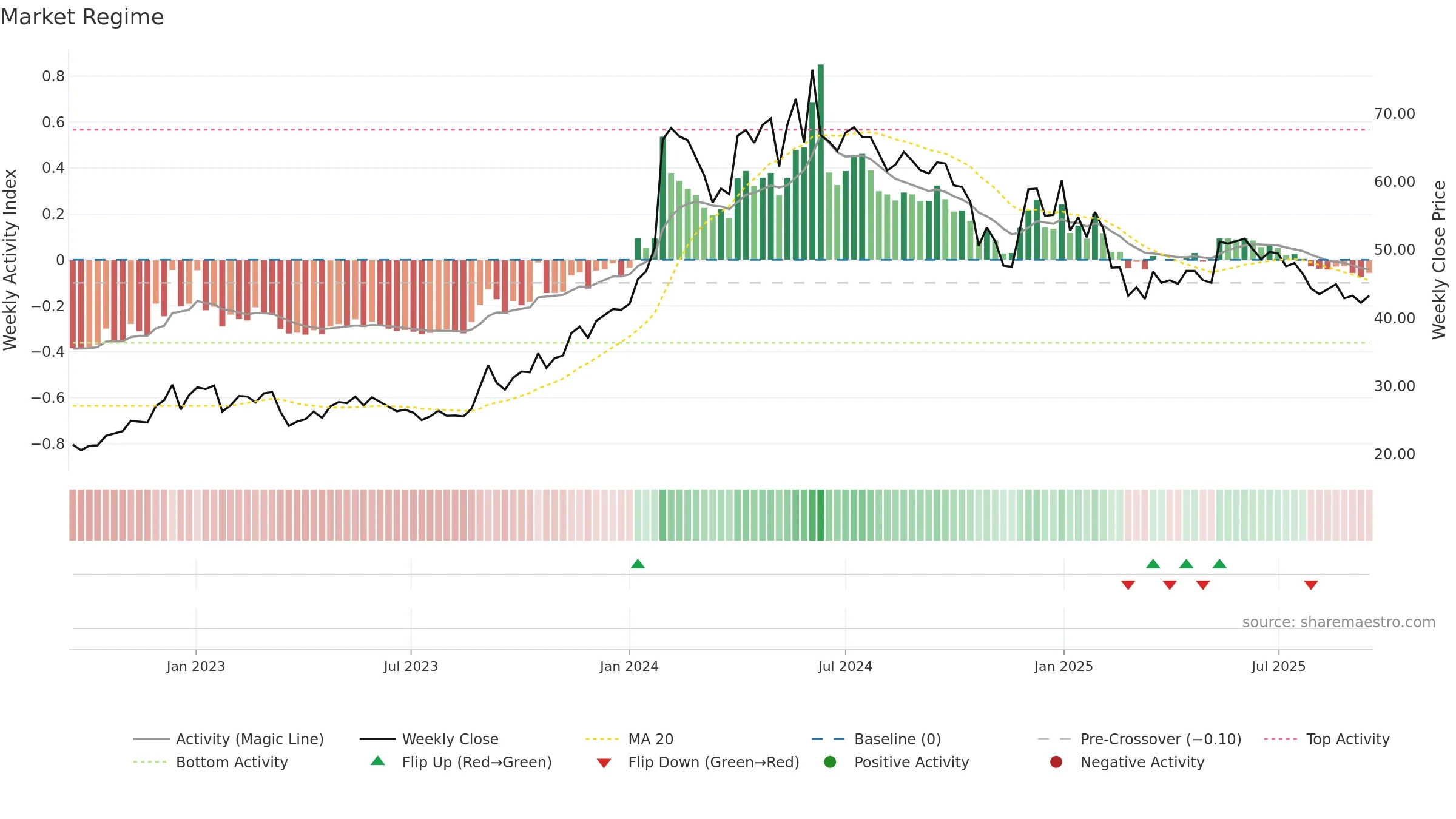 IRB weekly Market Snapshot chart, closing 2025-09-15.