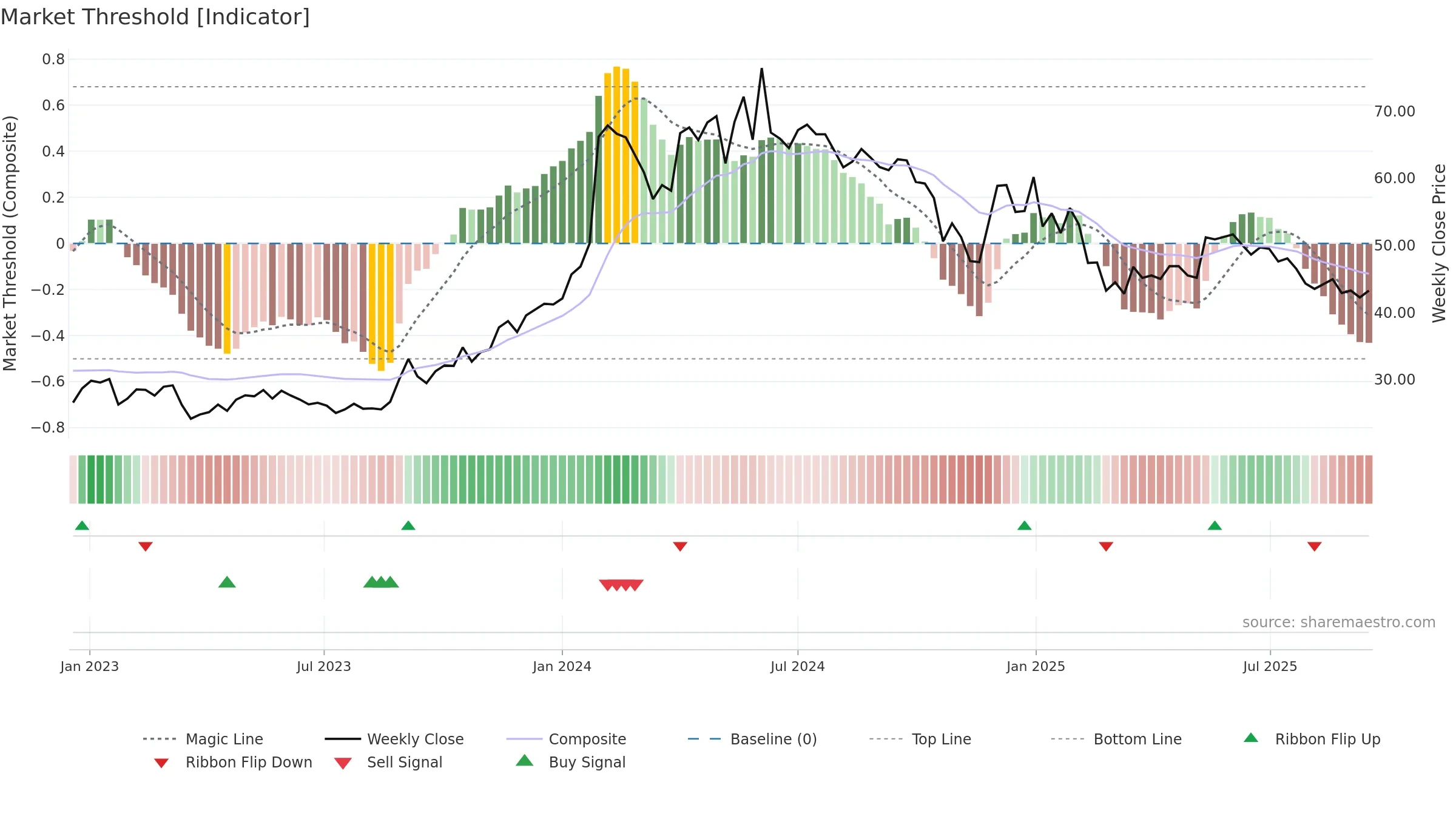 IRB weekly Market Threshold chart, closing 2025-09-15.