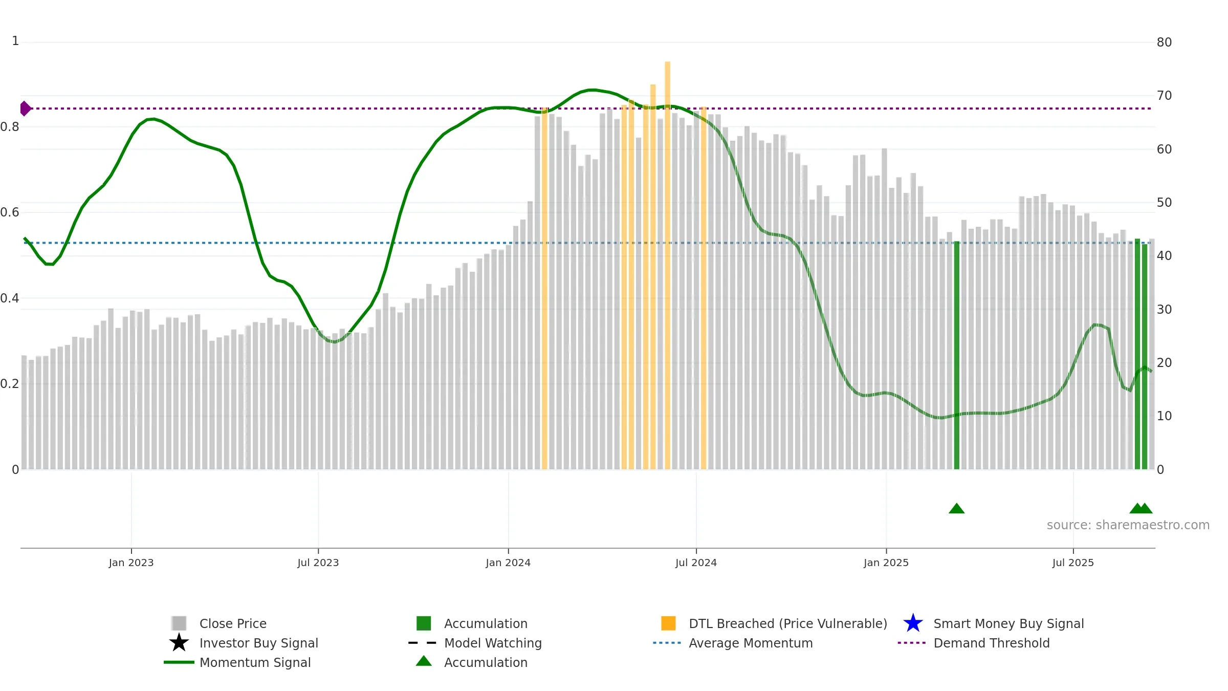 IRB weekly Smart Money chart, closing 2025-09-15.
