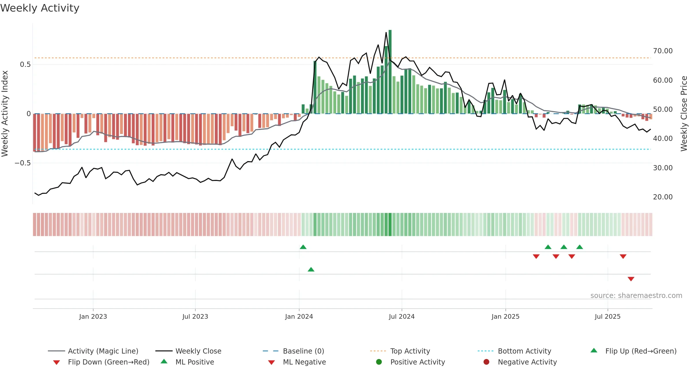 IRB weekly Activity chart, closing 2025-09-15.