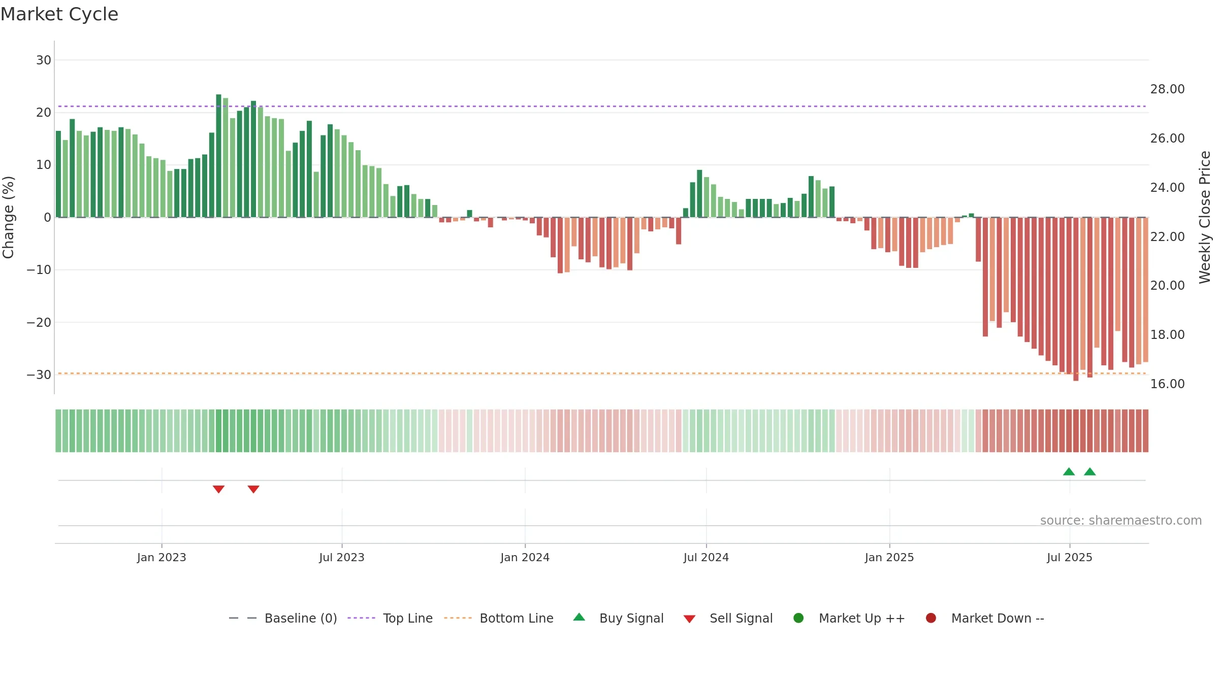 4440 weekly Market Cycle chart, closing 2025-09-15.