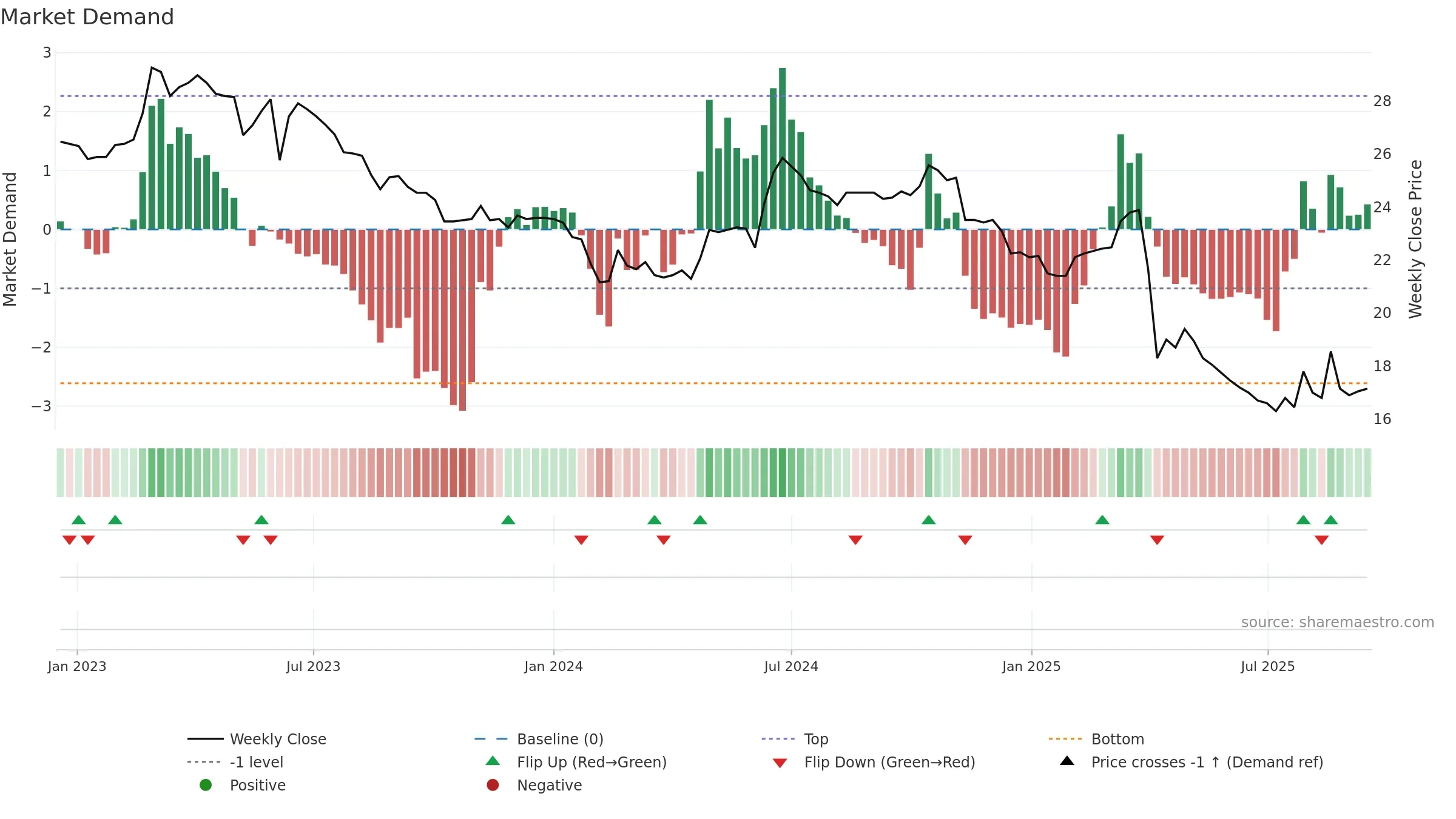 4440 weekly Market Demand chart, closing 2025-09-15.