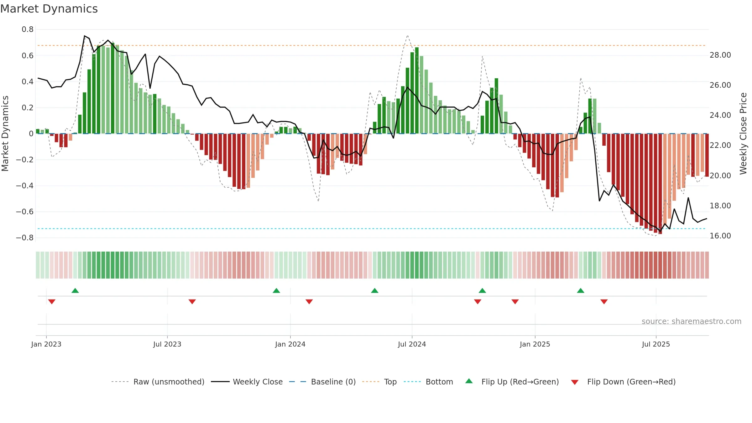 4440 weekly Market Dynamics chart, closing 2025-09-15.