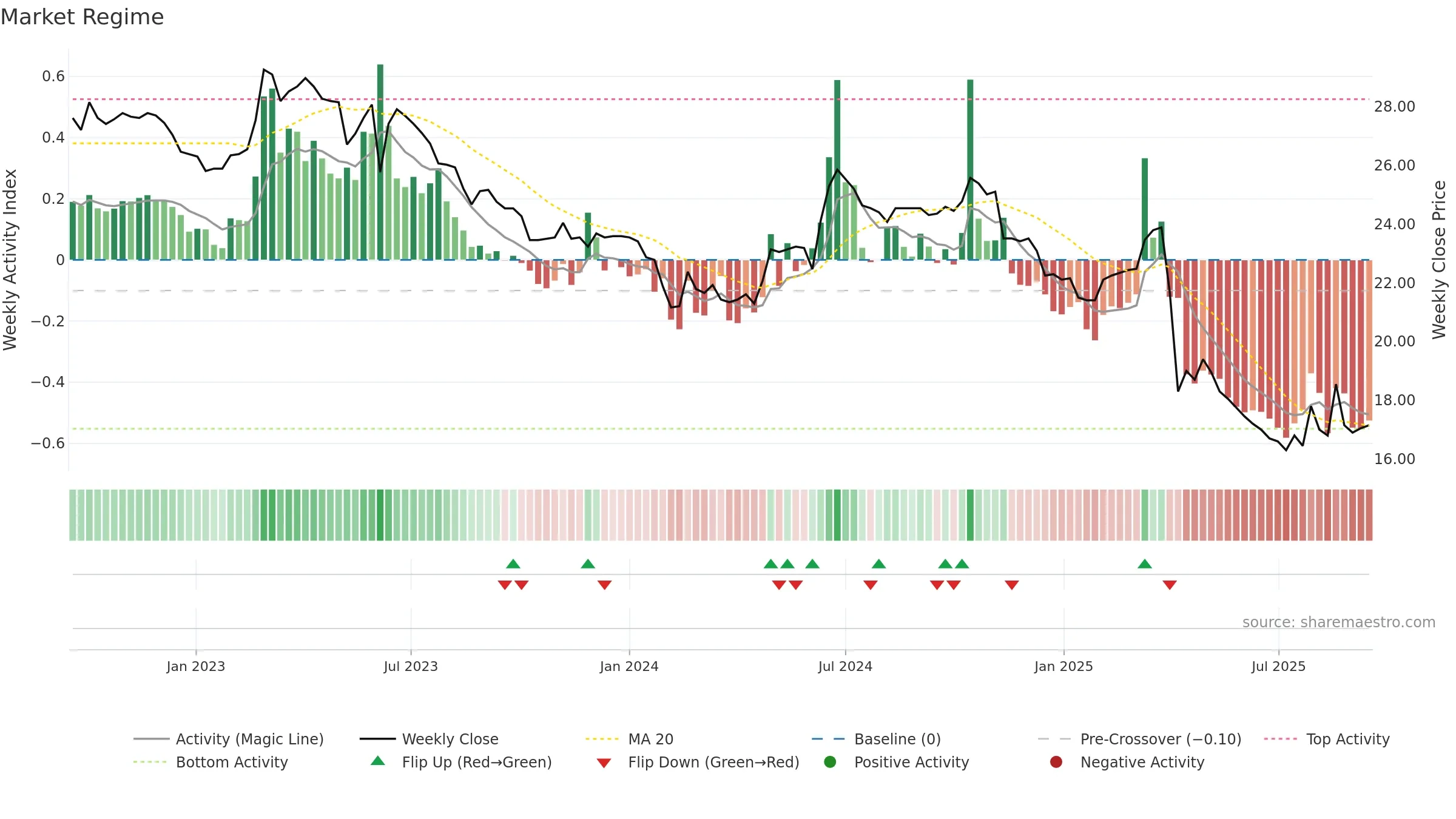 4440 weekly Market Snapshot chart, closing 2025-09-15.