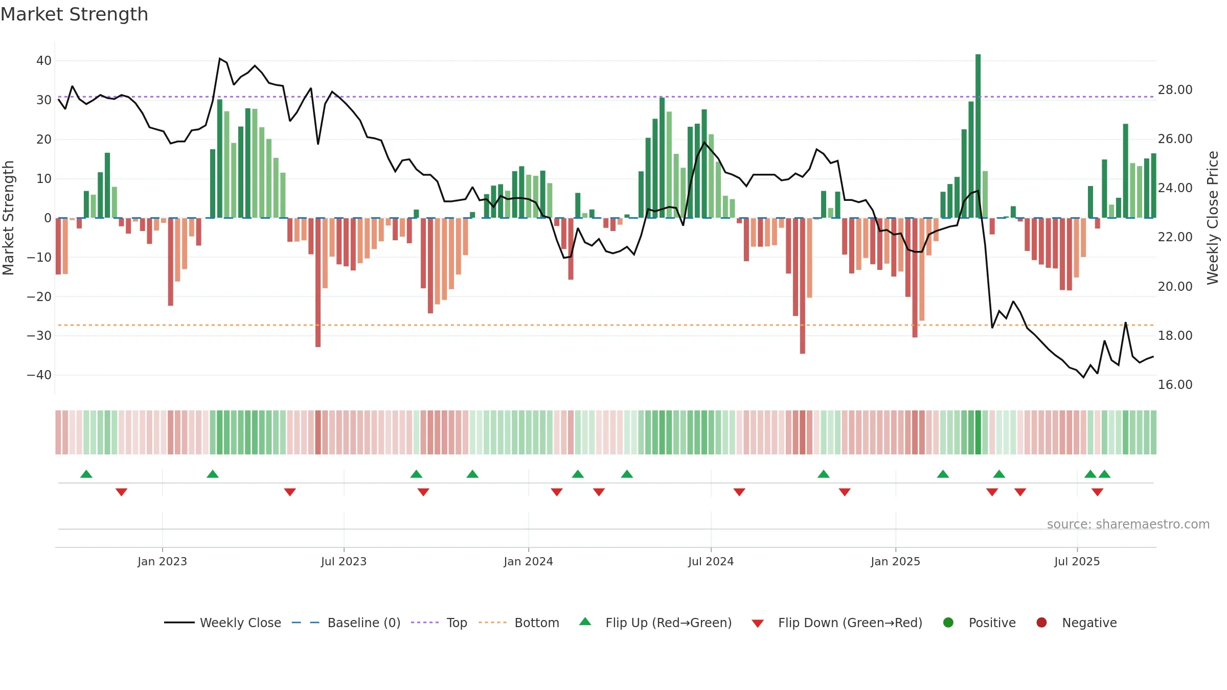 4440 weekly Market Strength chart, closing 2025-09-15.