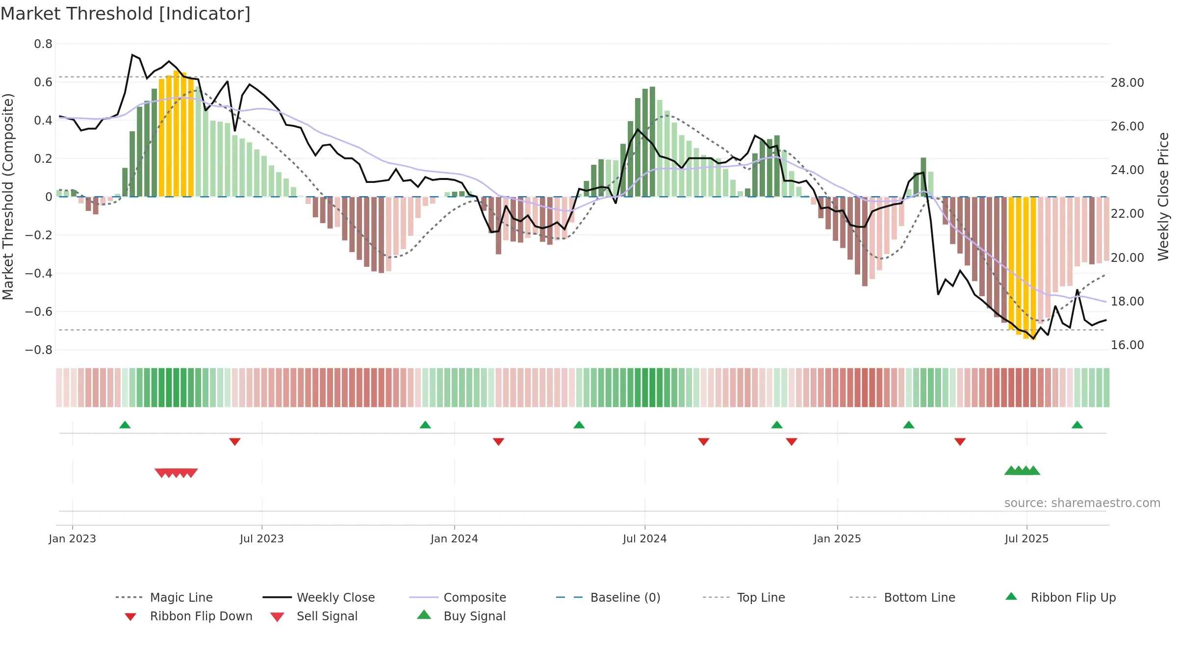 4440 weekly Market Threshold chart, closing 2025-09-15.