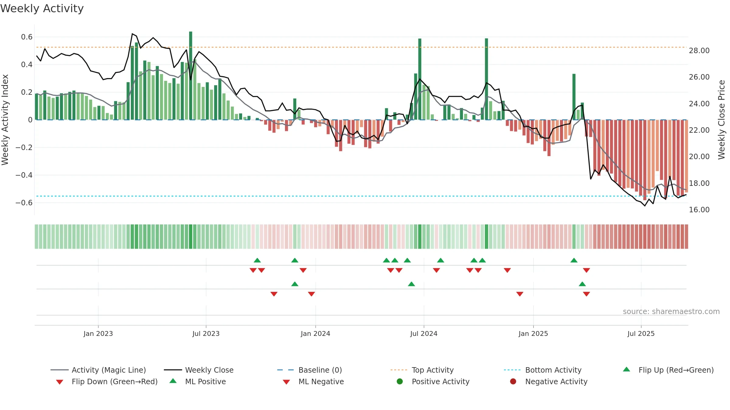 4440 weekly Activity chart, closing 2025-09-15.