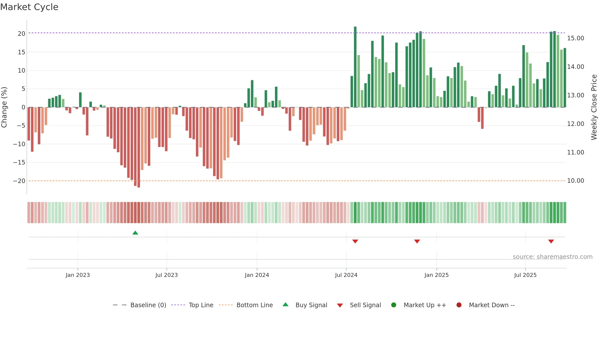 FMNB weekly Market Cycle chart, closing 2025-09-19.