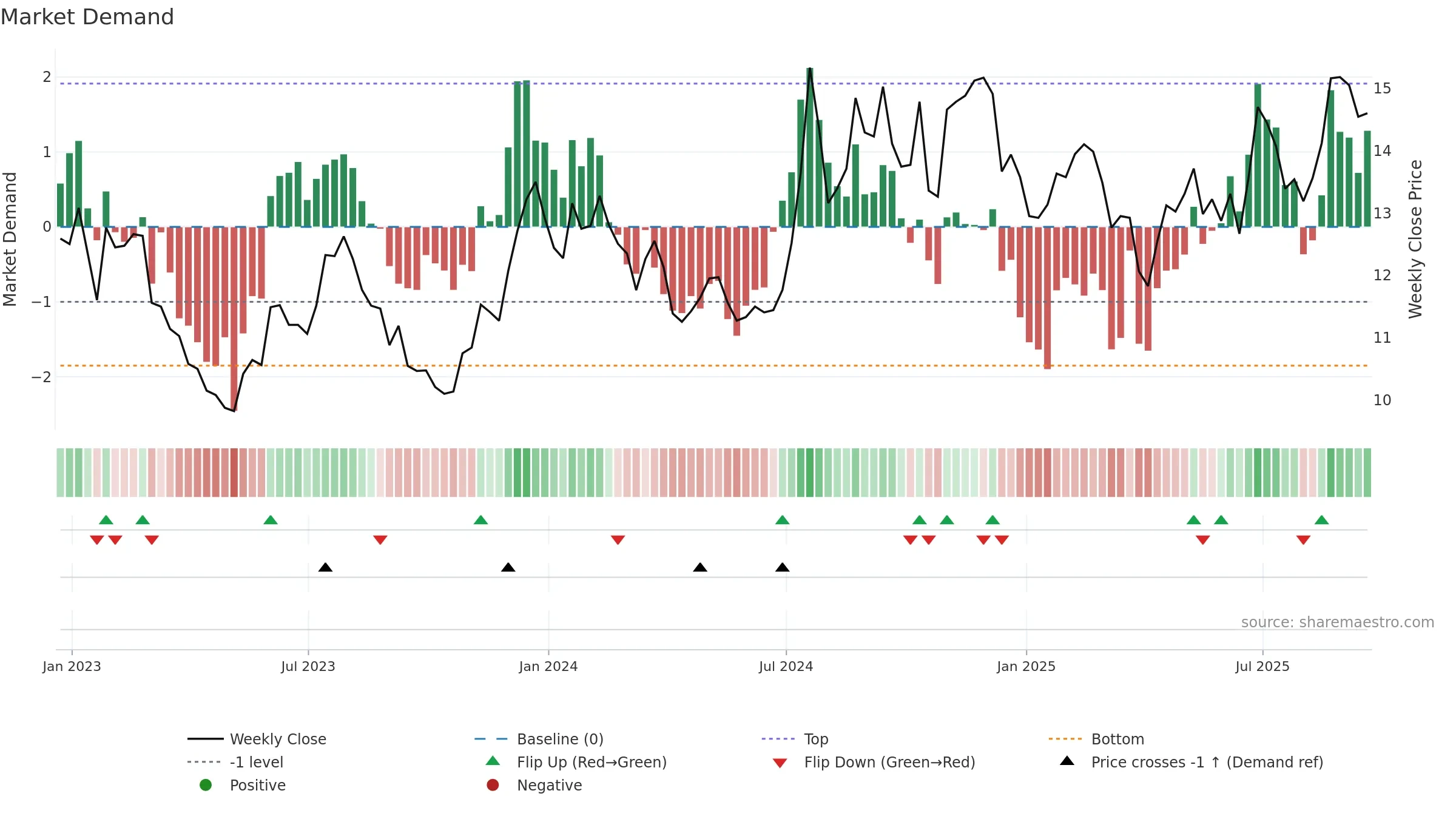 FMNB weekly Market Demand chart, closing 2025-09-19.