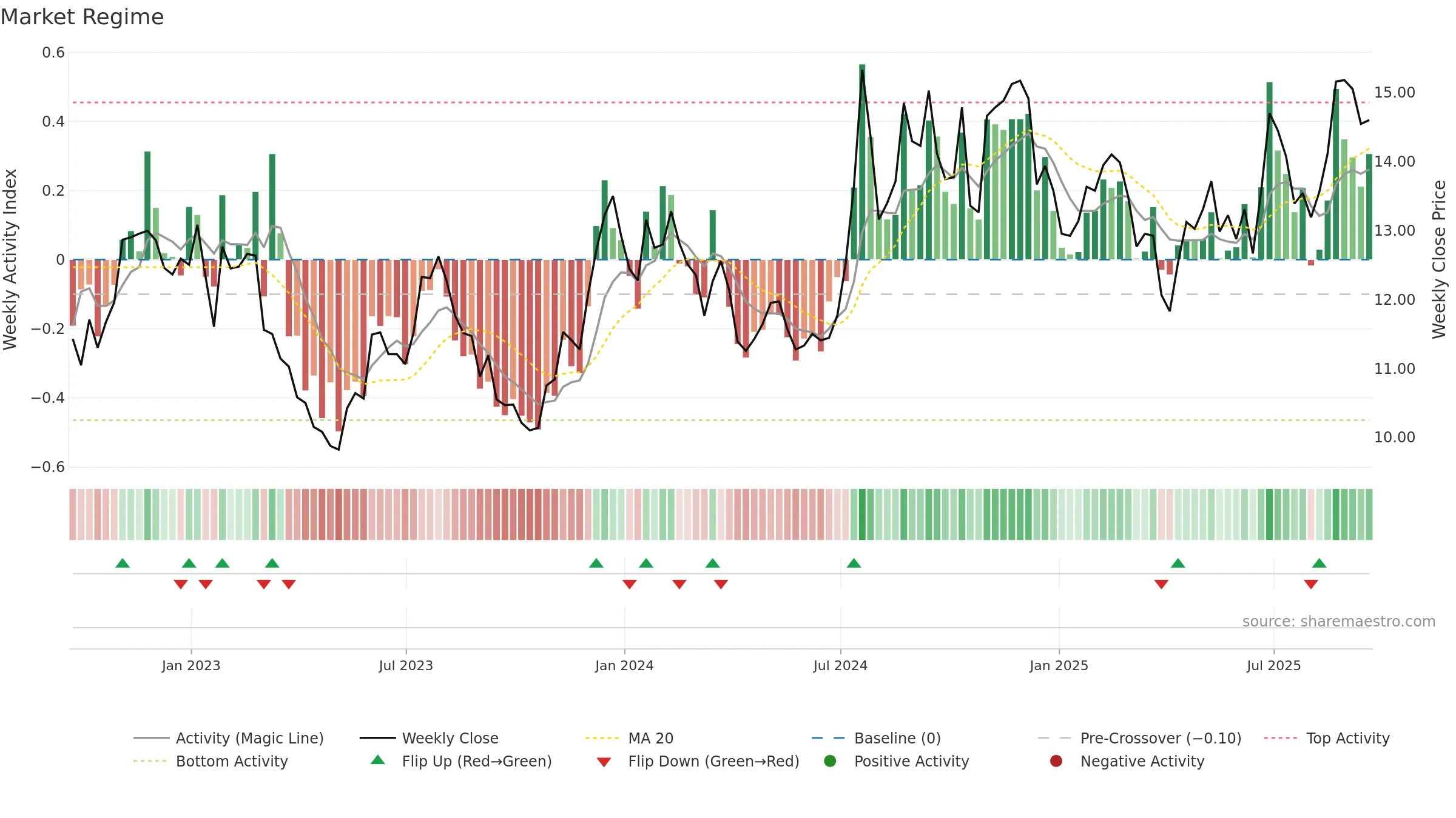 FMNB weekly Market Snapshot chart, closing 2025-09-19.