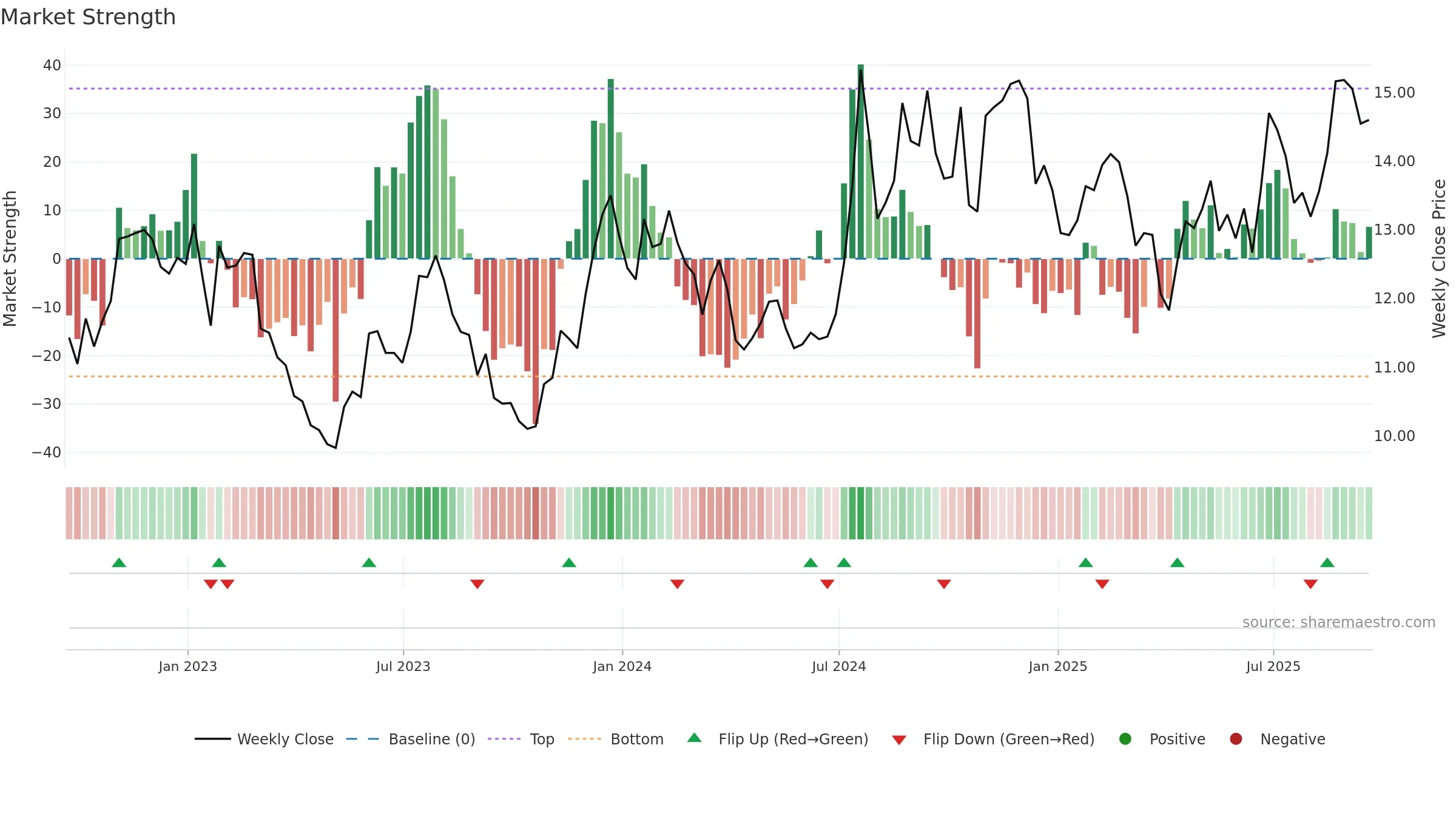 FMNB weekly Market Strength chart, closing 2025-09-19.