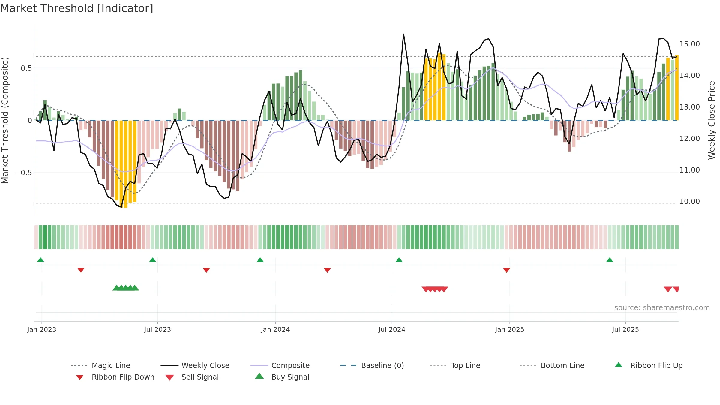FMNB weekly Market Threshold chart, closing 2025-09-19.