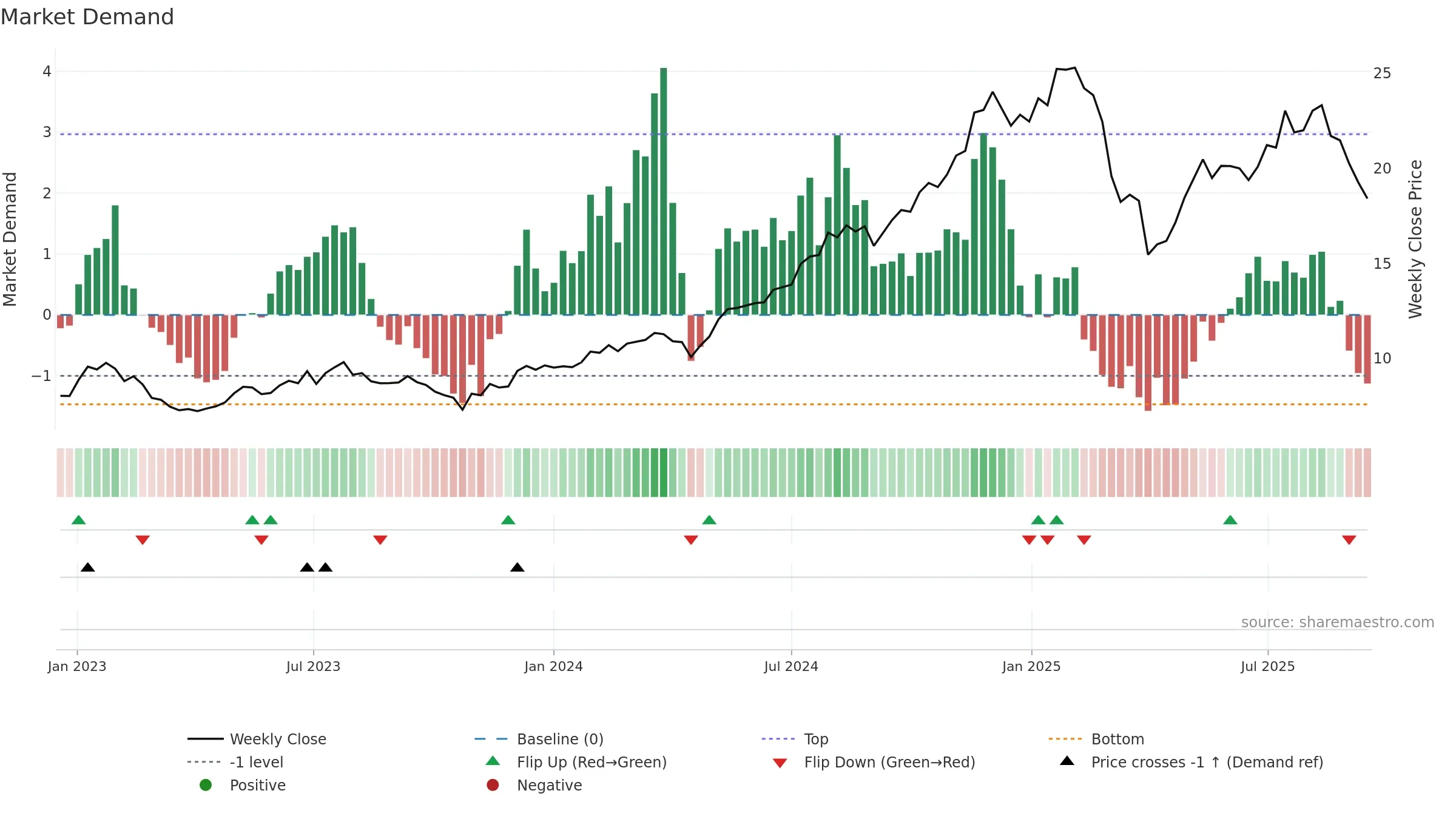 PNI weekly Market Demand chart, closing 2025-09-15.