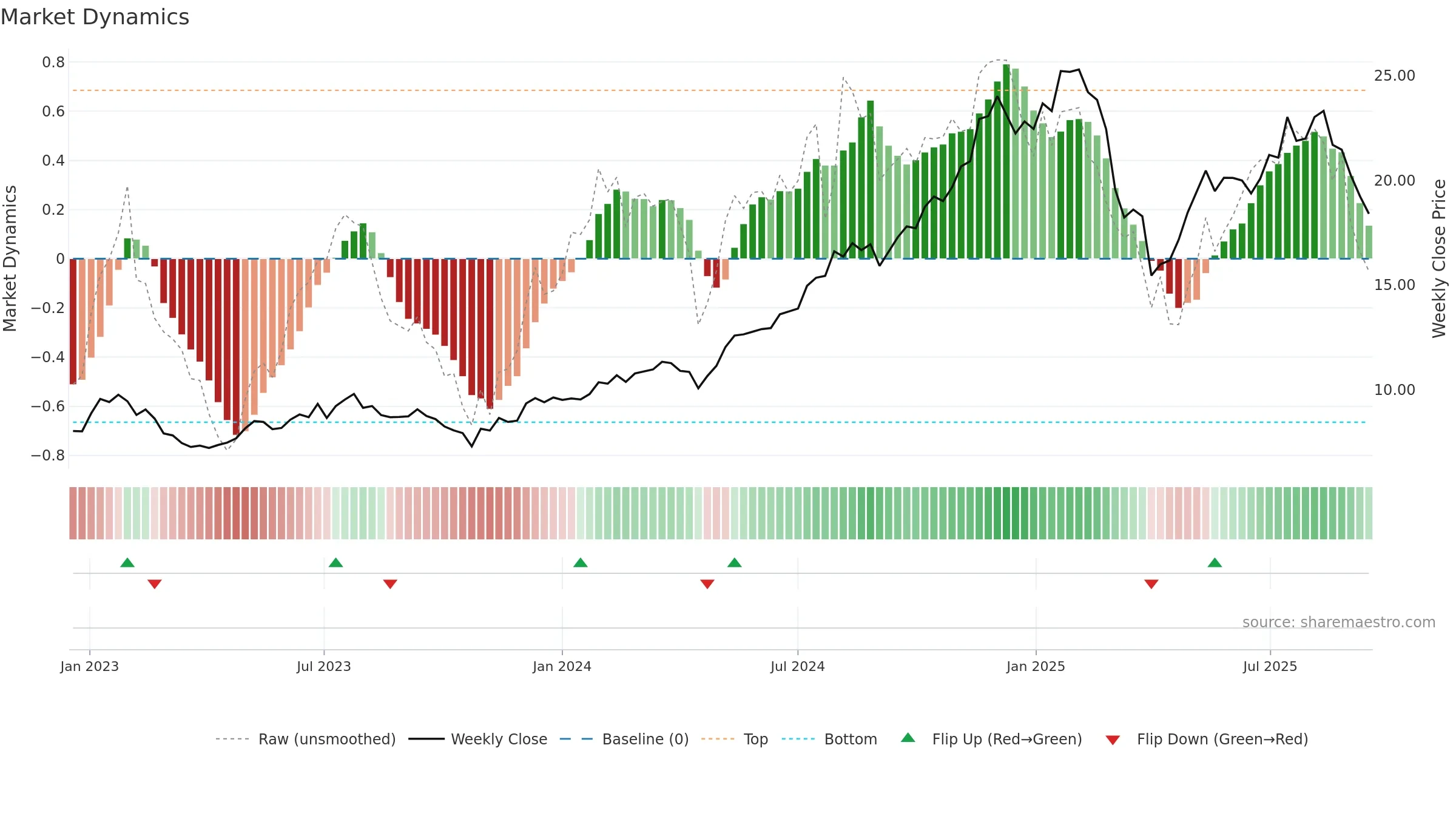PNI weekly Market Dynamics chart, closing 2025-09-15.