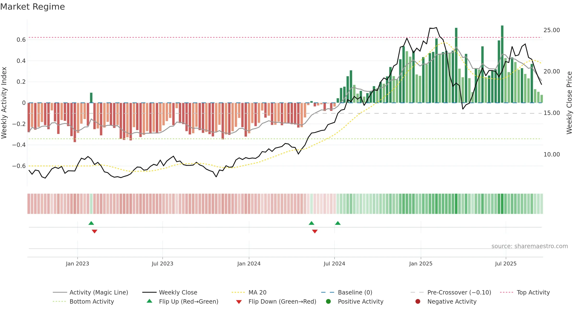 PNI weekly Market Snapshot chart, closing 2025-09-15.
