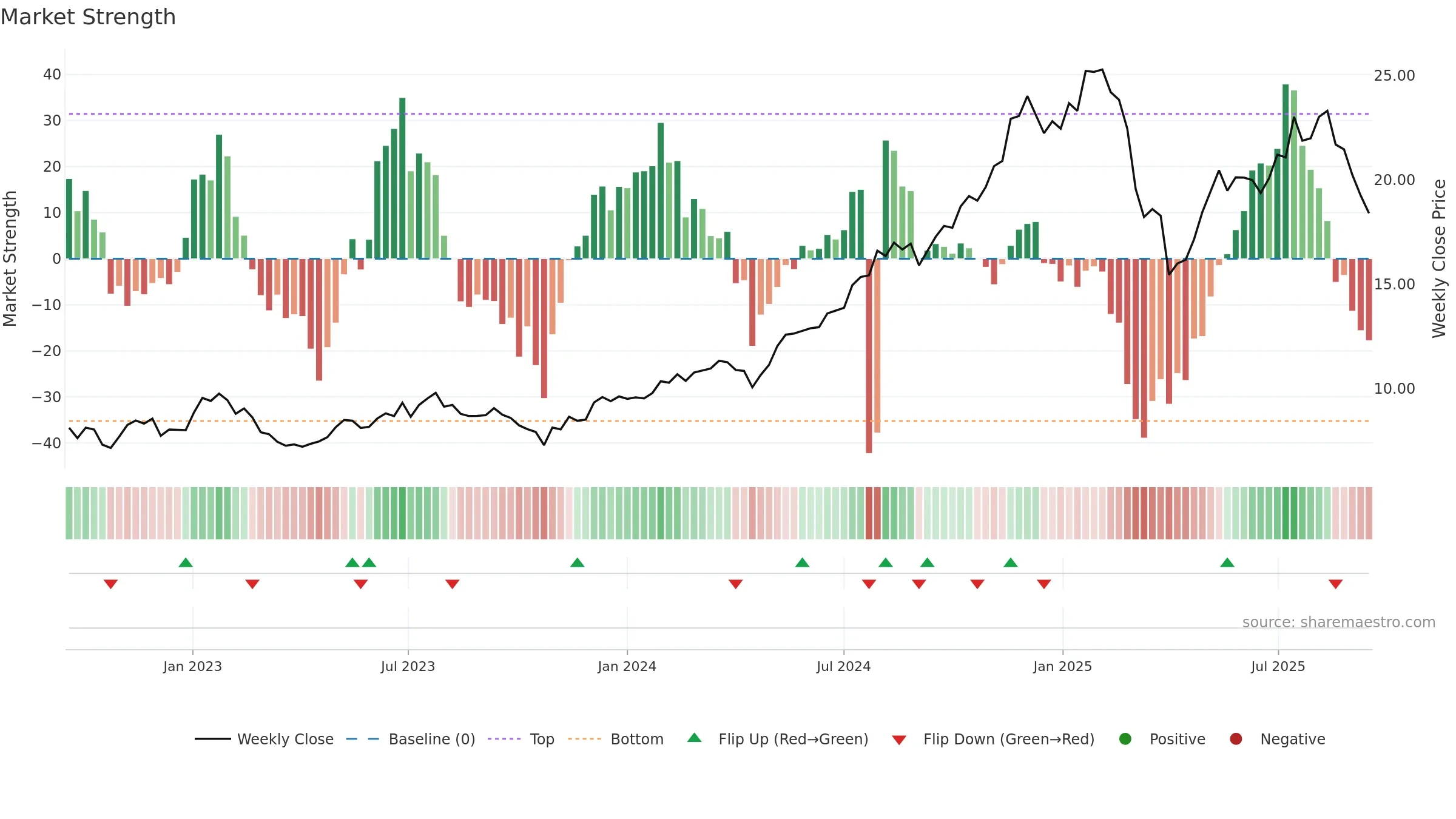 PNI weekly Market Strength chart, closing 2025-09-15.