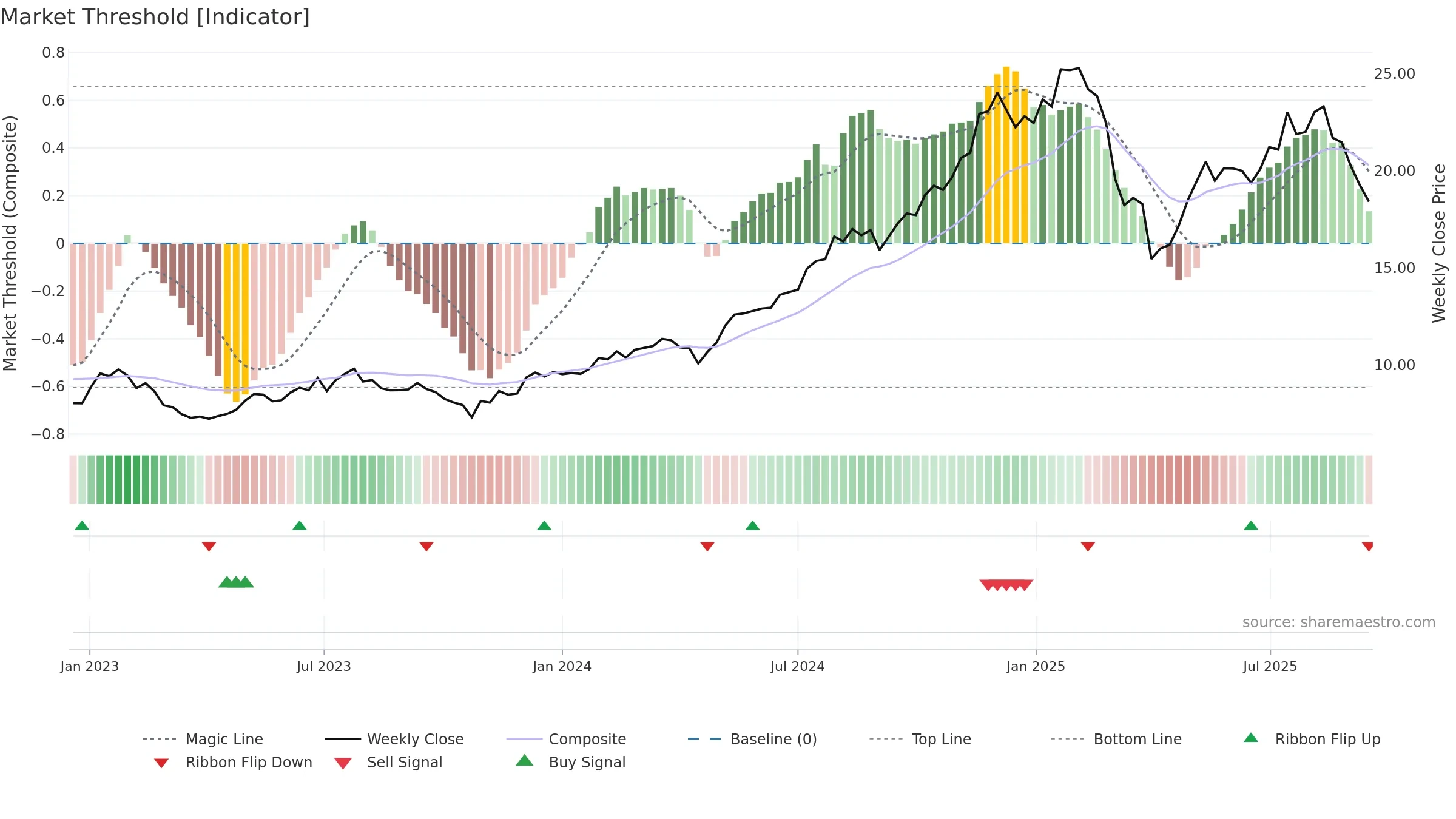 PNI weekly Market Threshold chart, closing 2025-09-15.
