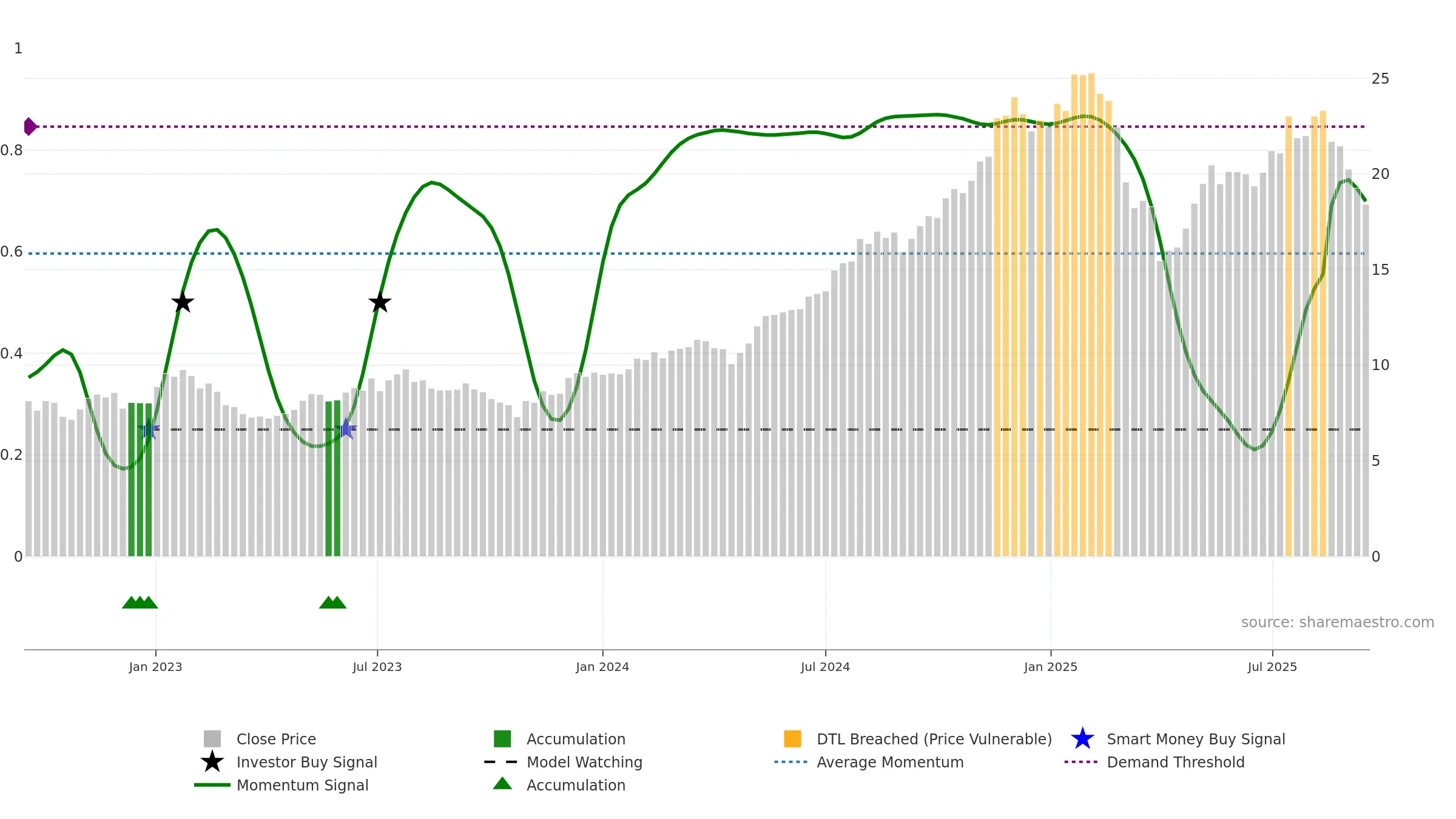 PNI weekly Smart Money chart, closing 2025-09-15.