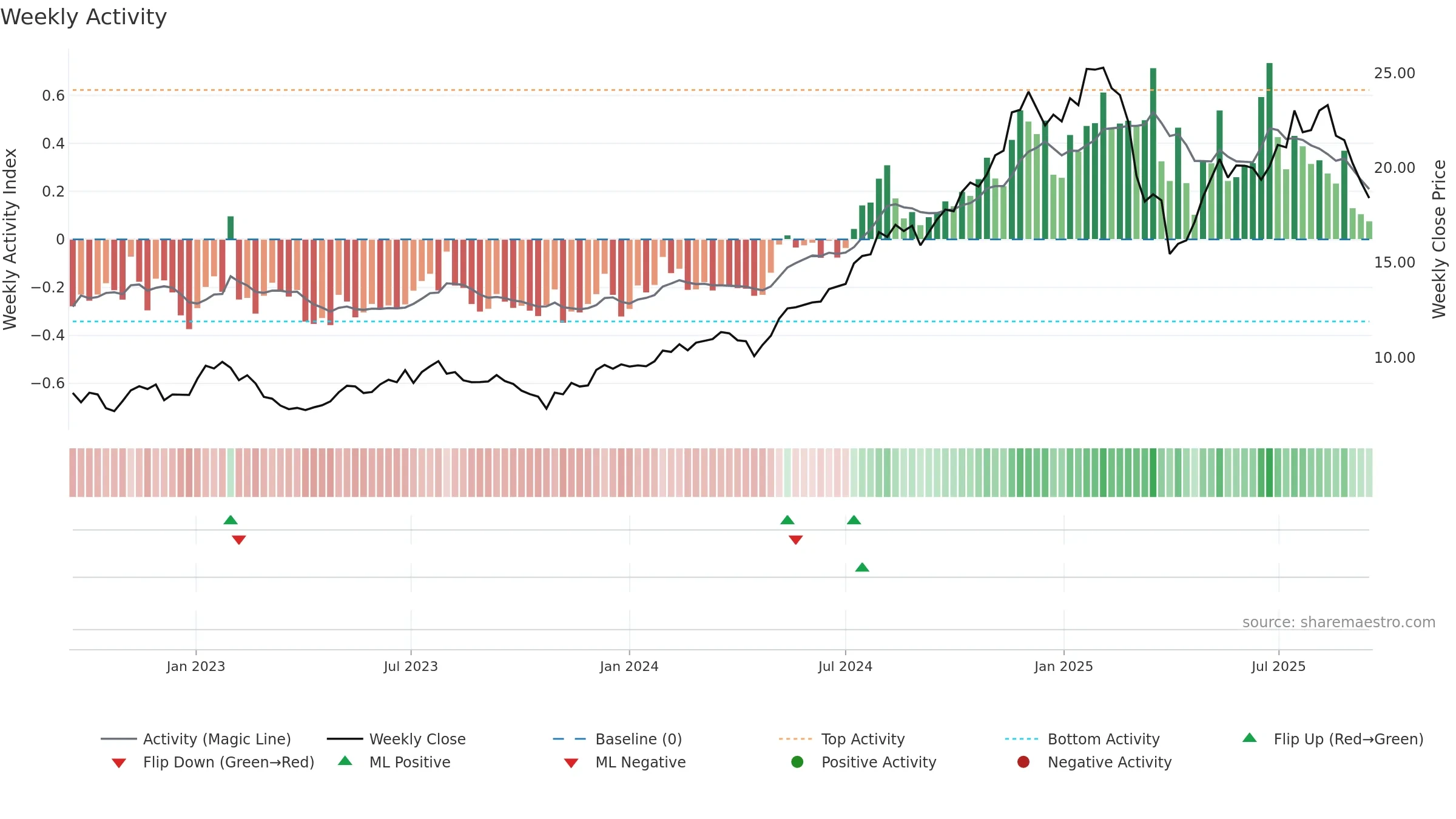 PNI weekly Activity chart, closing 2025-09-15.