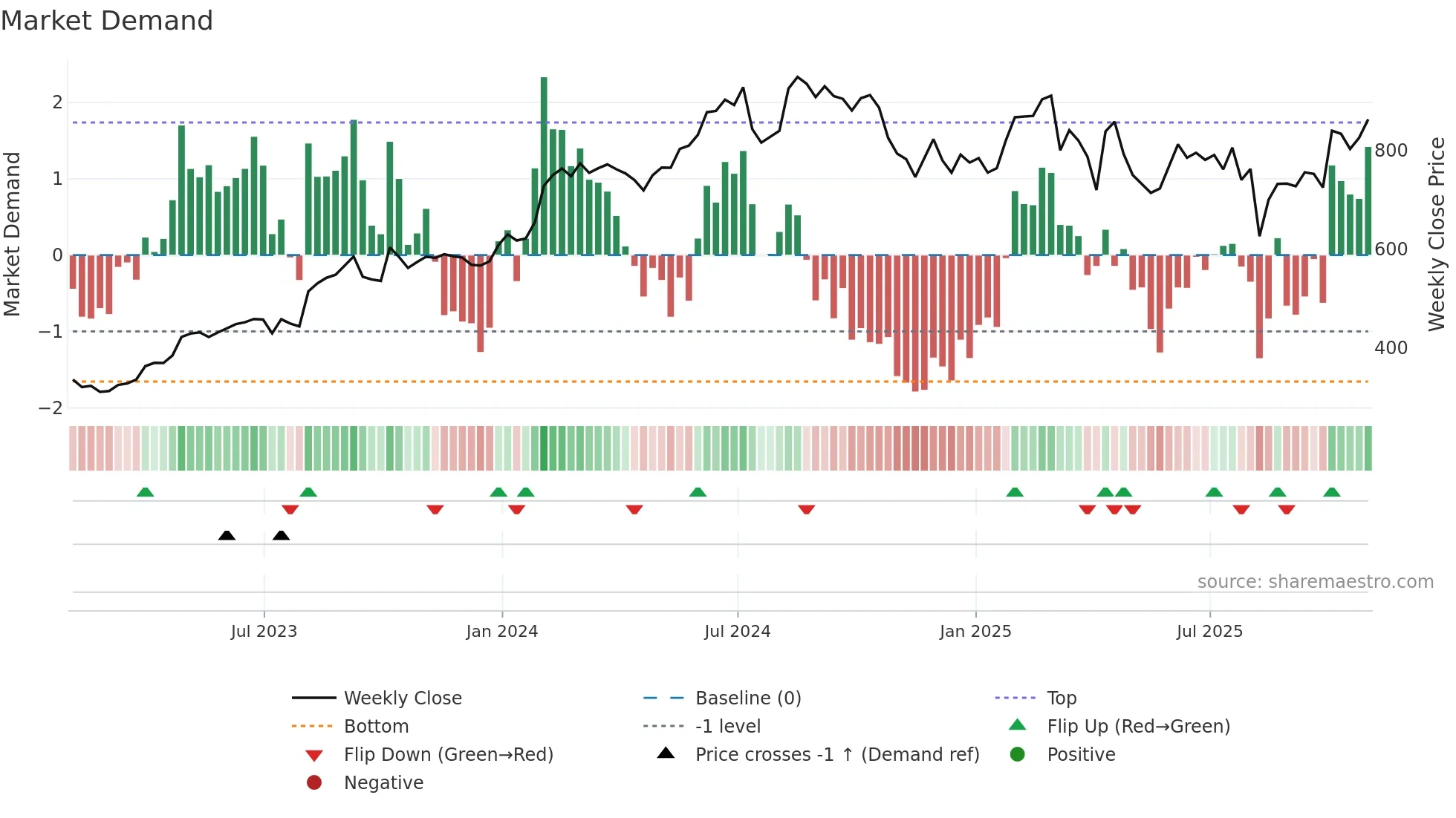 LLY weekly Market Demand chart