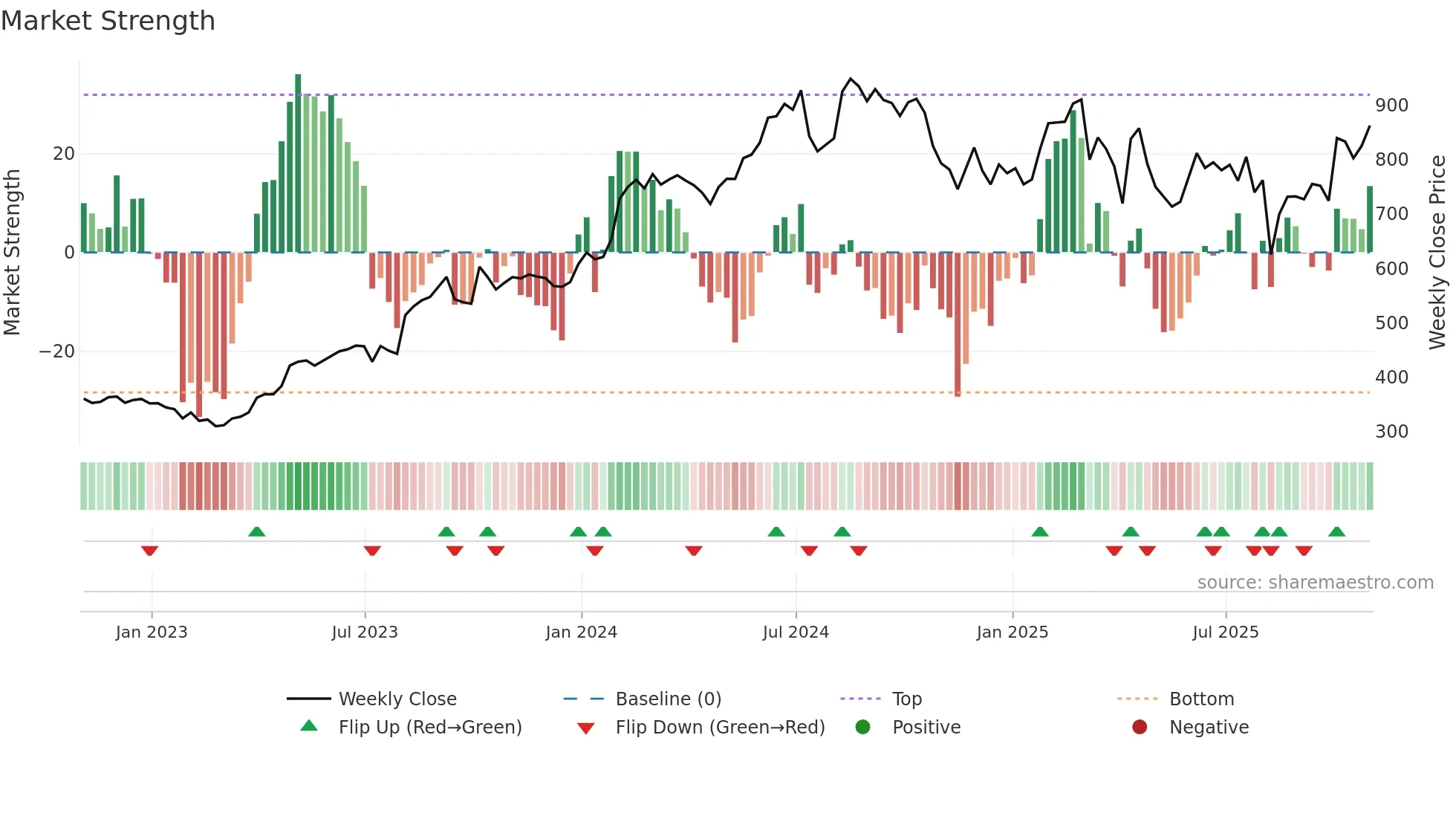 LLY weekly Market Strength chart