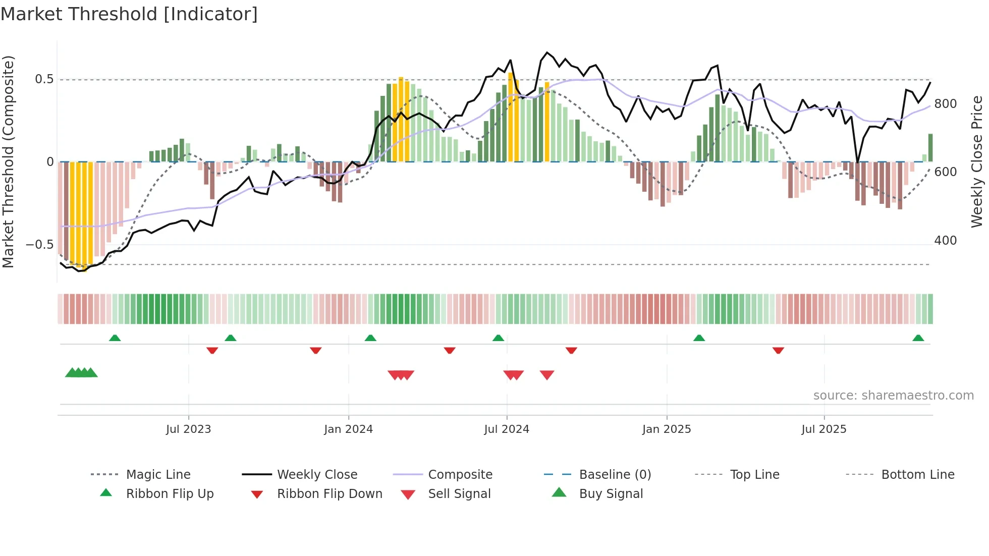LLY weekly Market Threshold chart