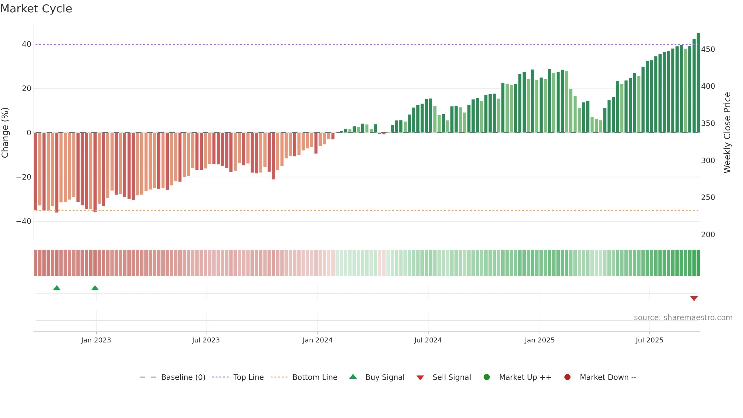 IWF weekly Market Cycle chart, closing 2025-09-19.