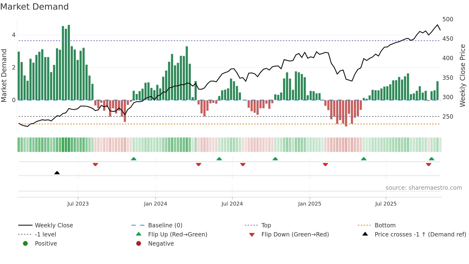 IWF weekly Market Demand chart