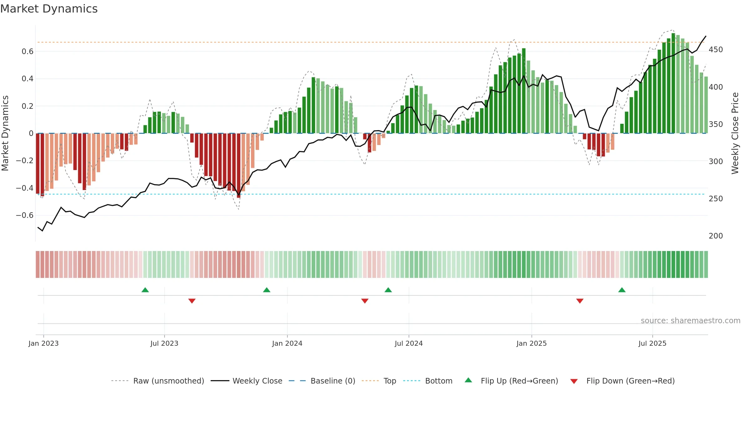 IWF weekly Market Dynamics chart, closing 2025-09-19.