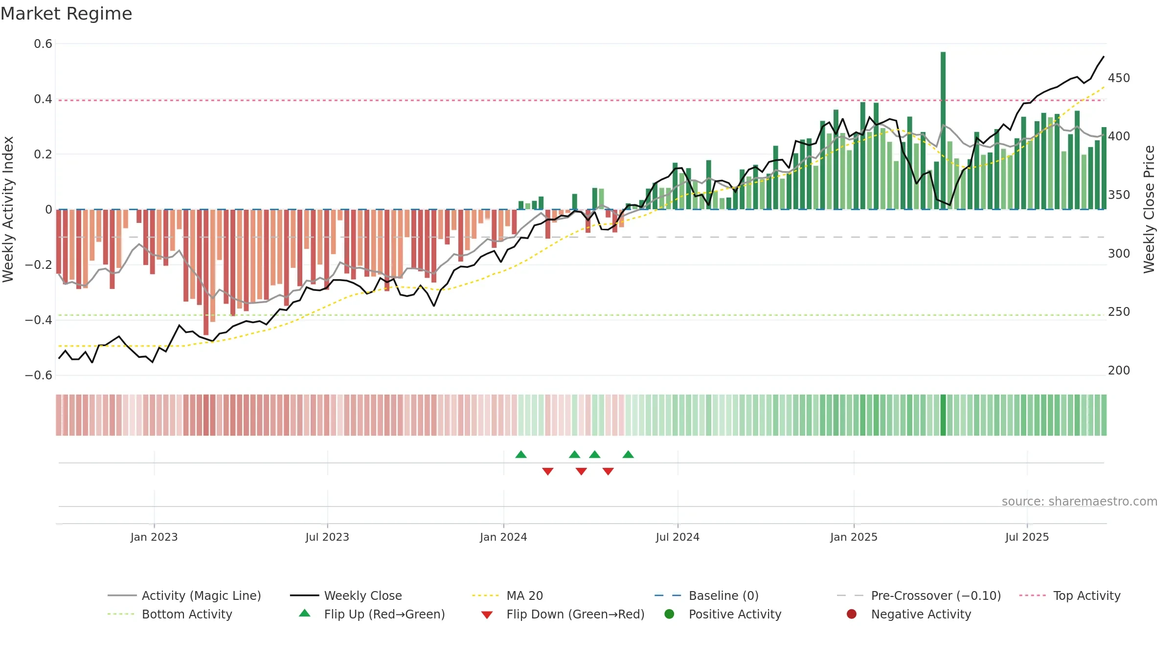 IWF weekly Market Snapshot chart, closing 2025-09-19.