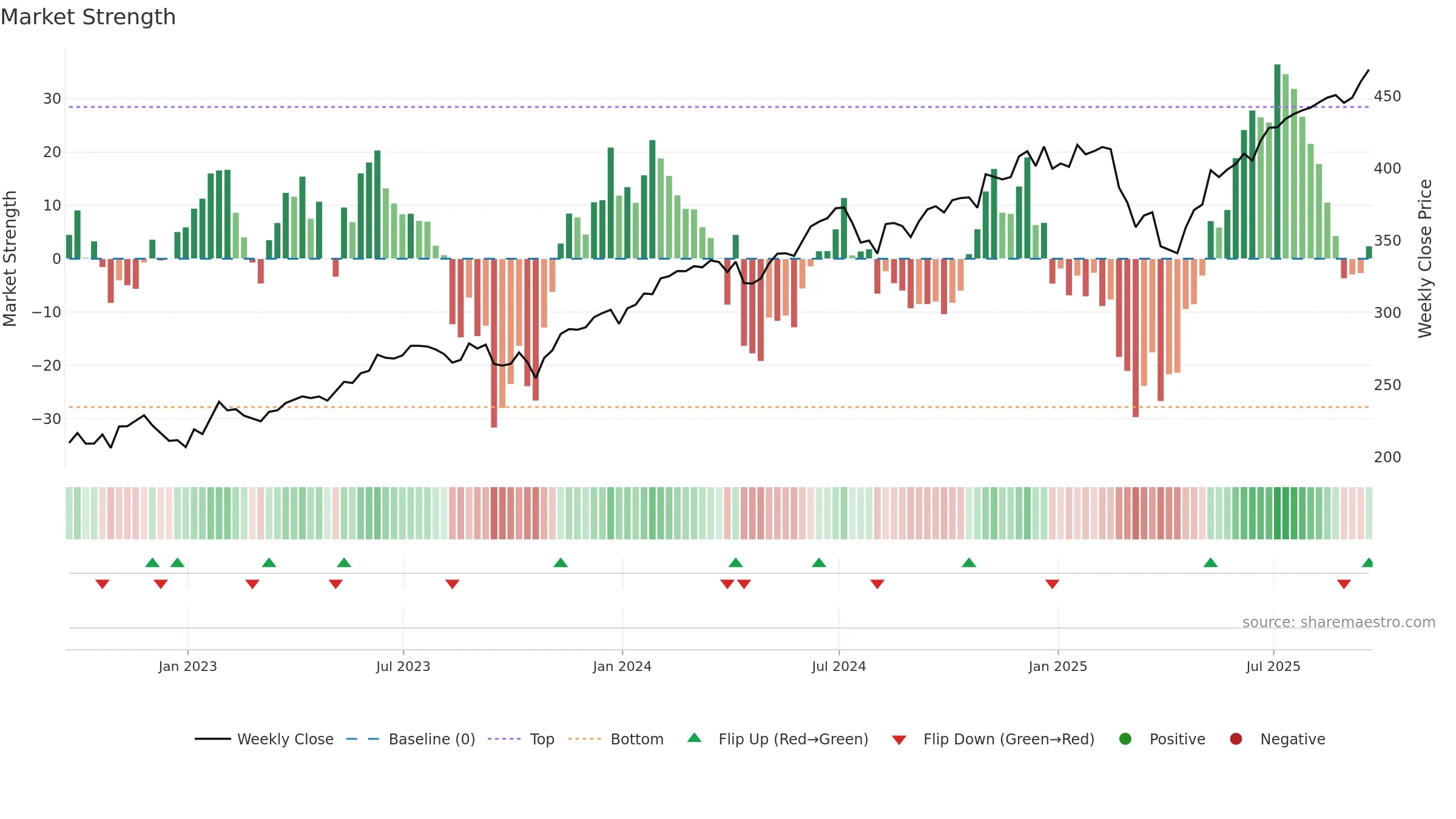 IWF weekly Market Strength chart, closing 2025-09-19.