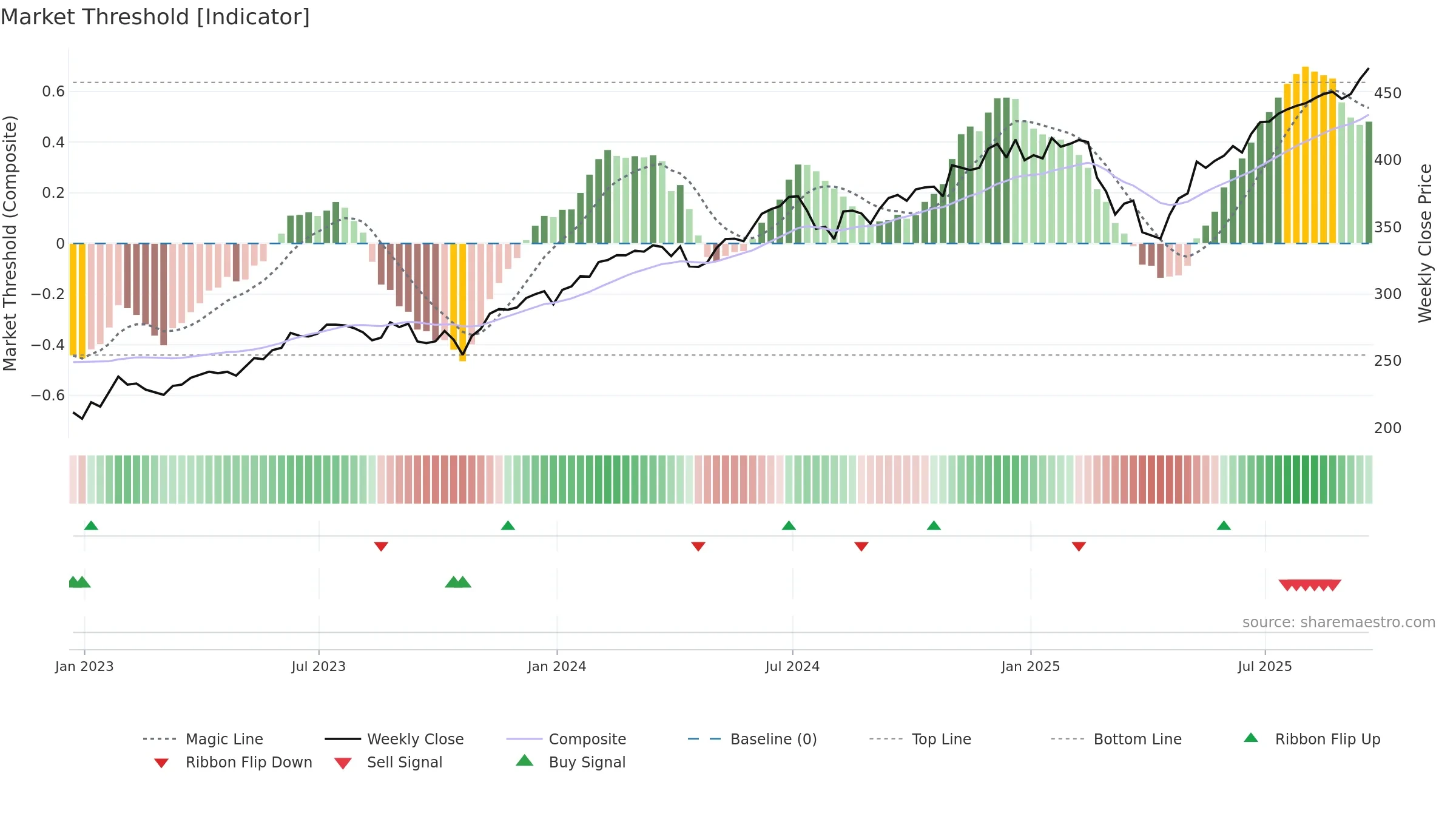IWF weekly Market Threshold chart, closing 2025-09-19.