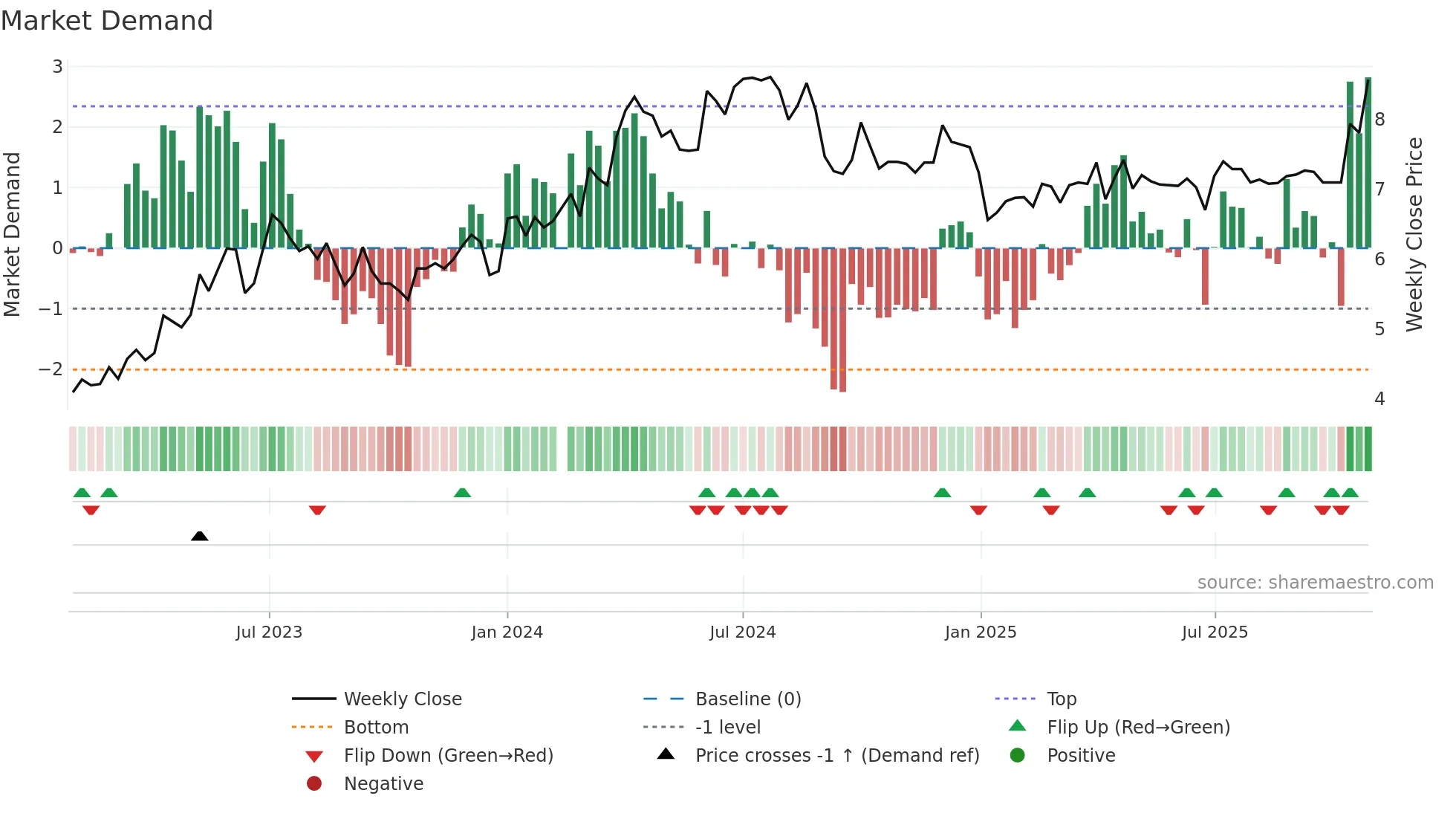 000543 weekly Market Demand chart