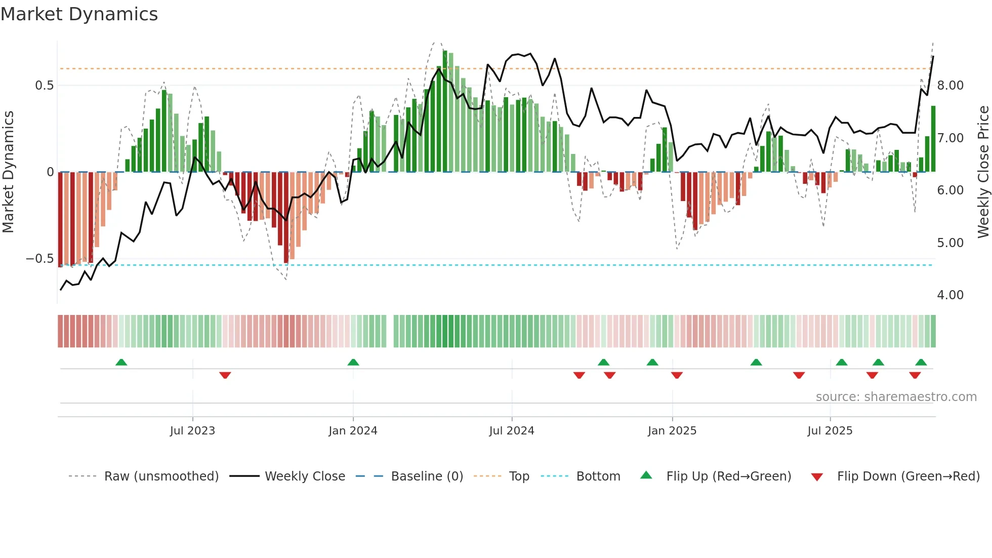 000543 weekly Market Dynamics chart