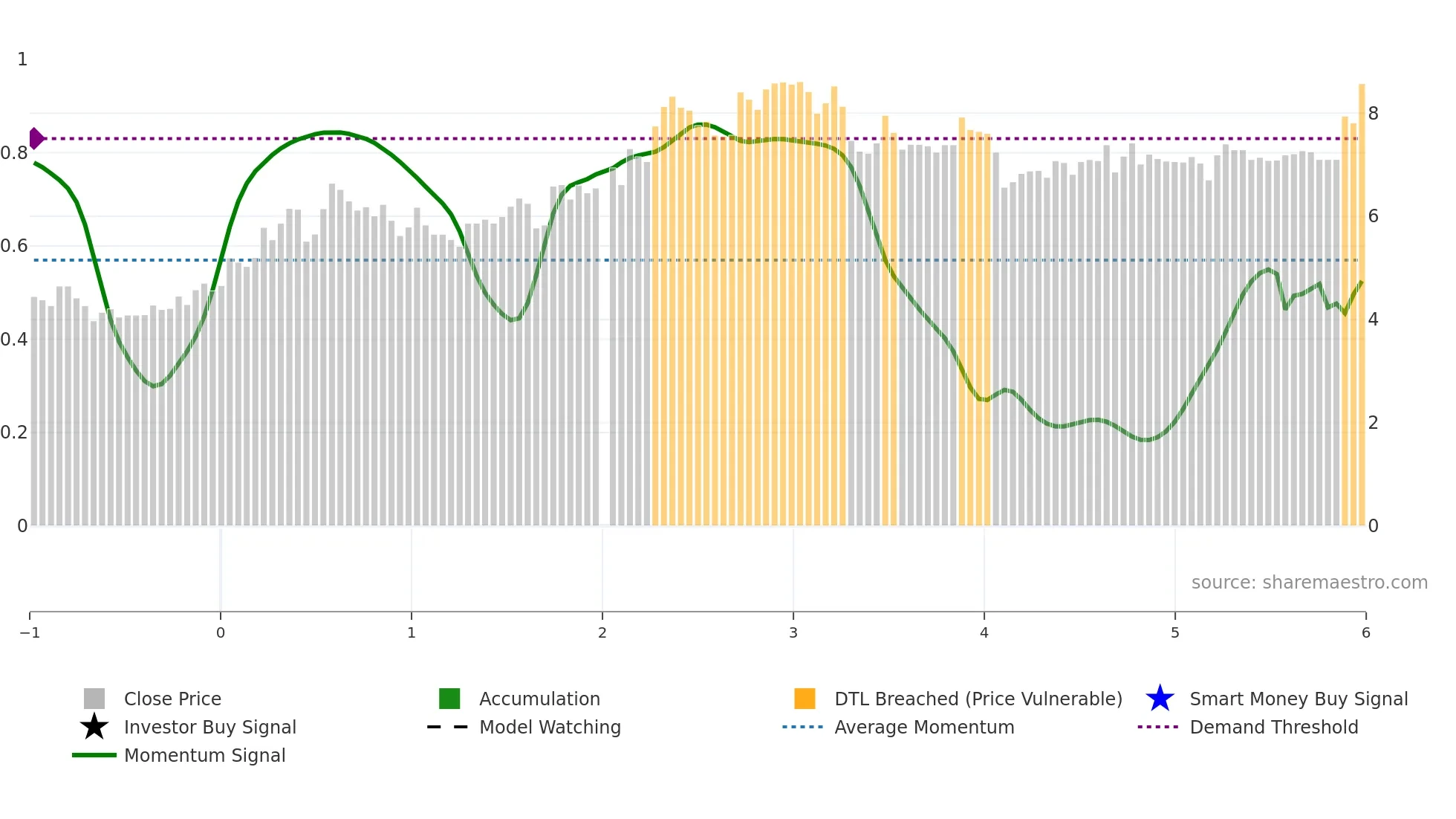 000543 weekly Smart Money chart