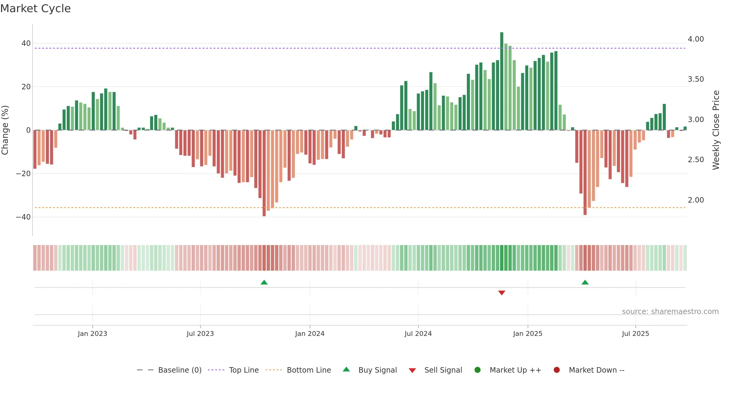 RPL weekly Market Cycle chart, closing 2025-09-15.