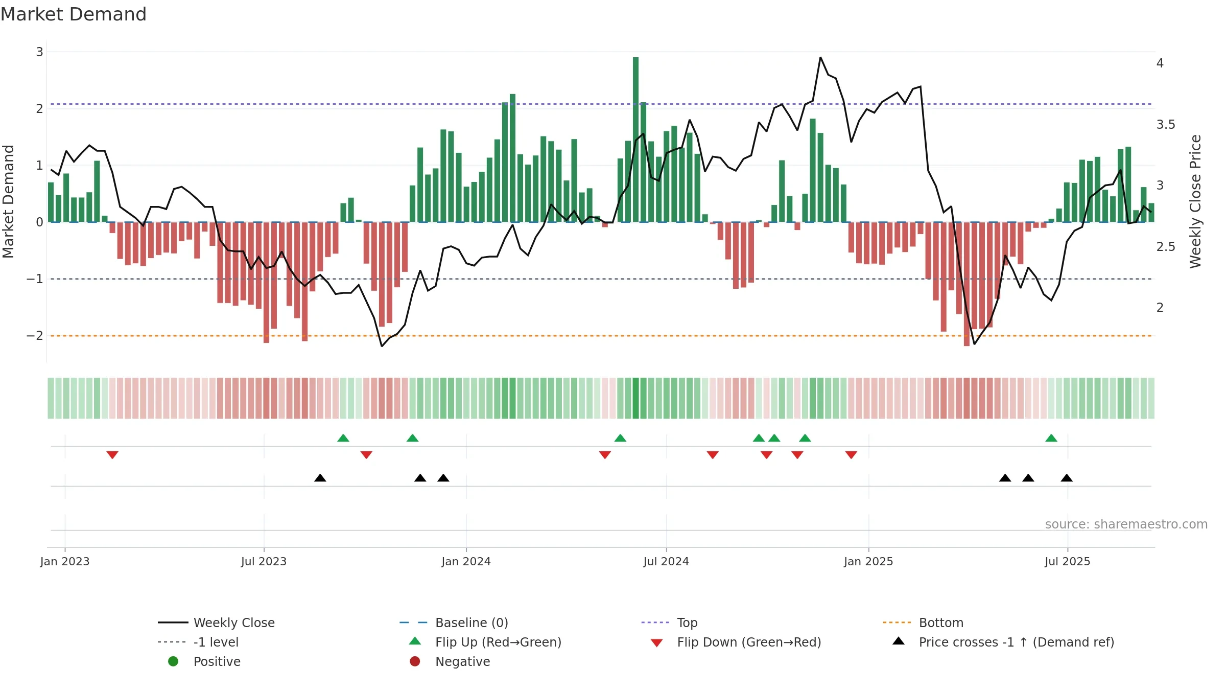 RPL weekly Market Demand chart, closing 2025-09-15.