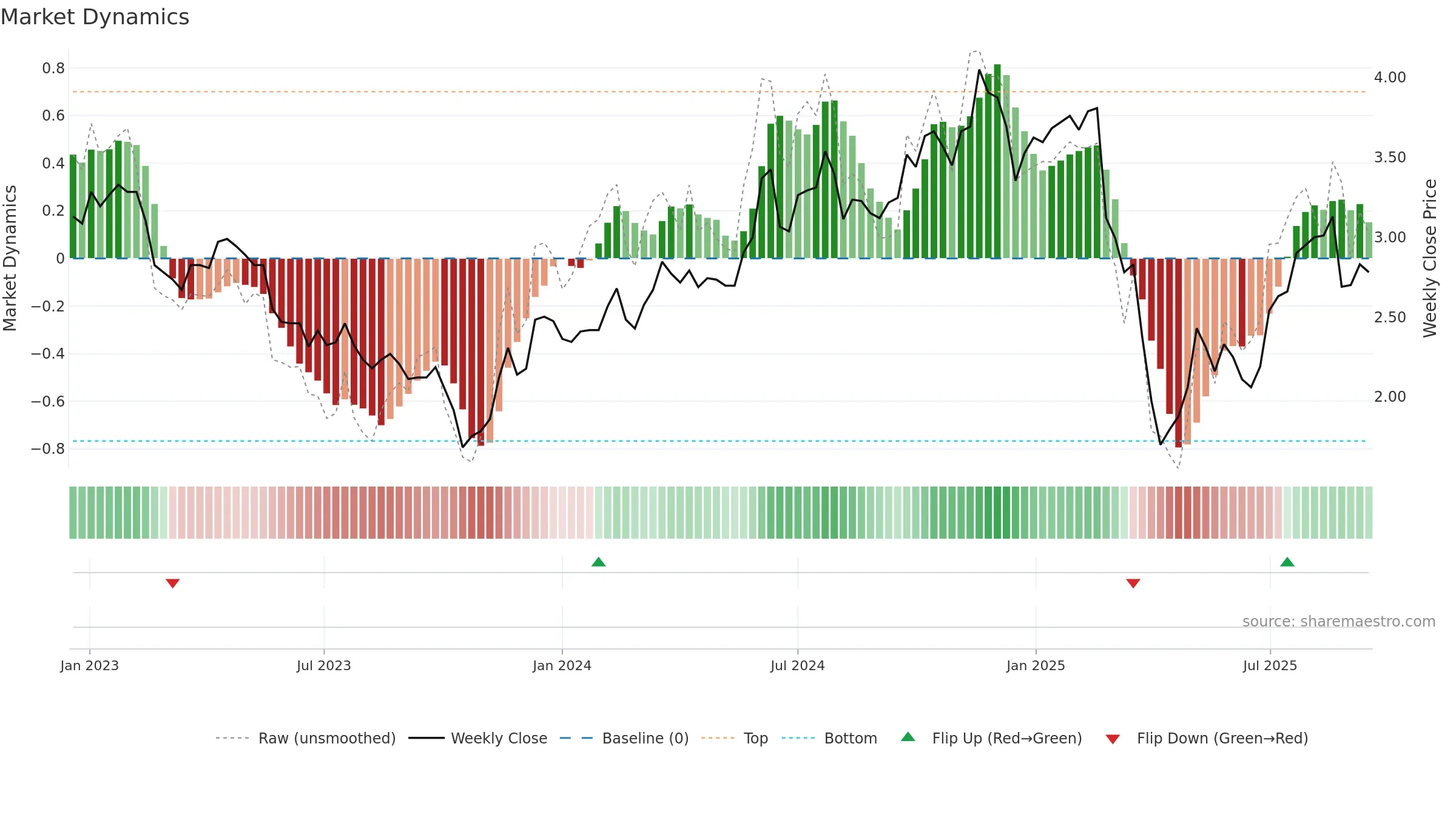 RPL weekly Market Dynamics chart, closing 2025-09-15.