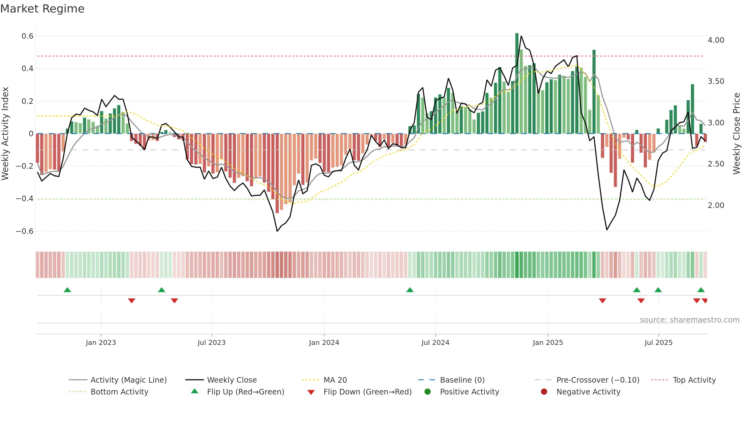 RPL weekly Market Snapshot chart, closing 2025-09-15.