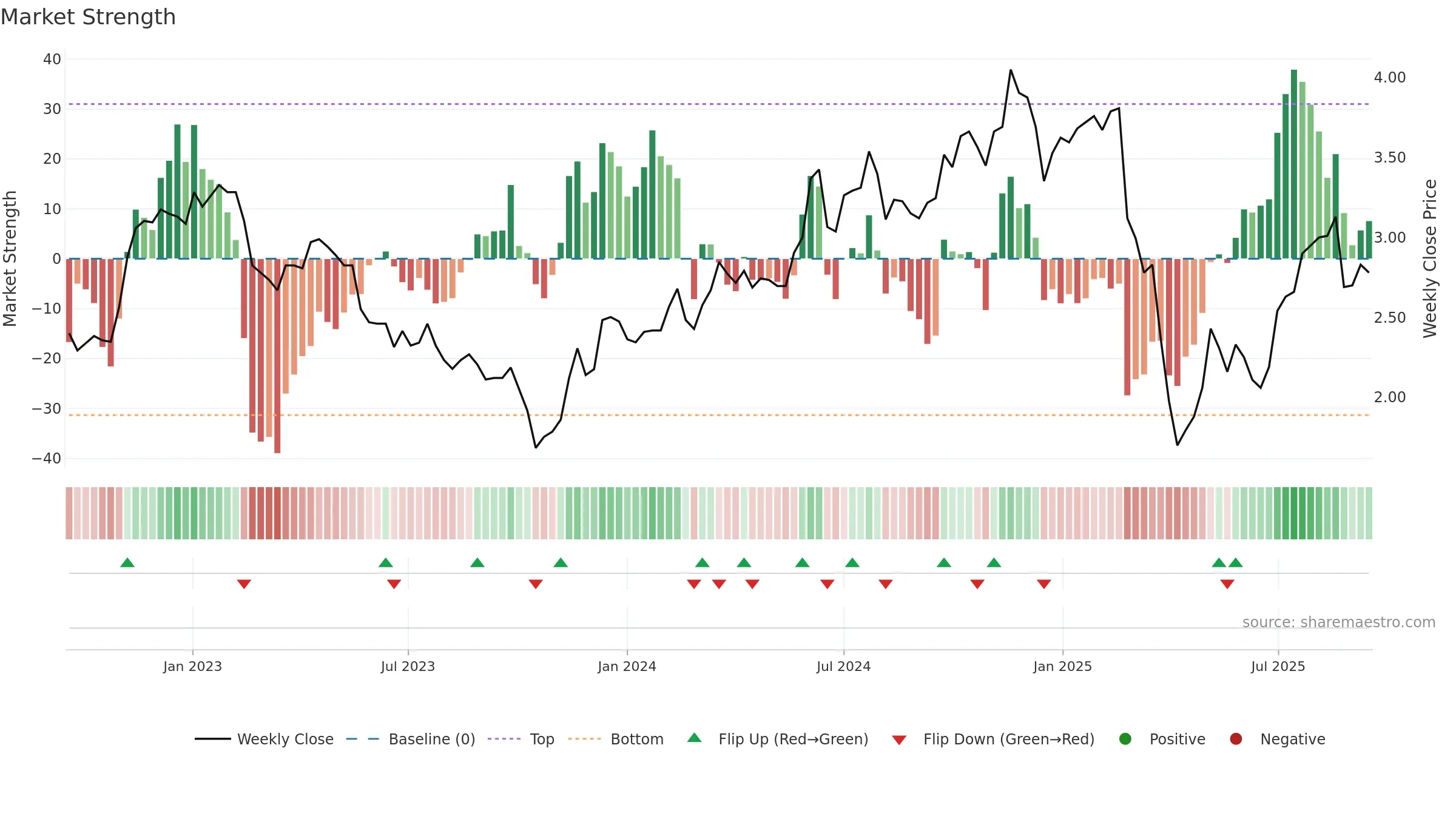RPL weekly Market Strength chart, closing 2025-09-15.